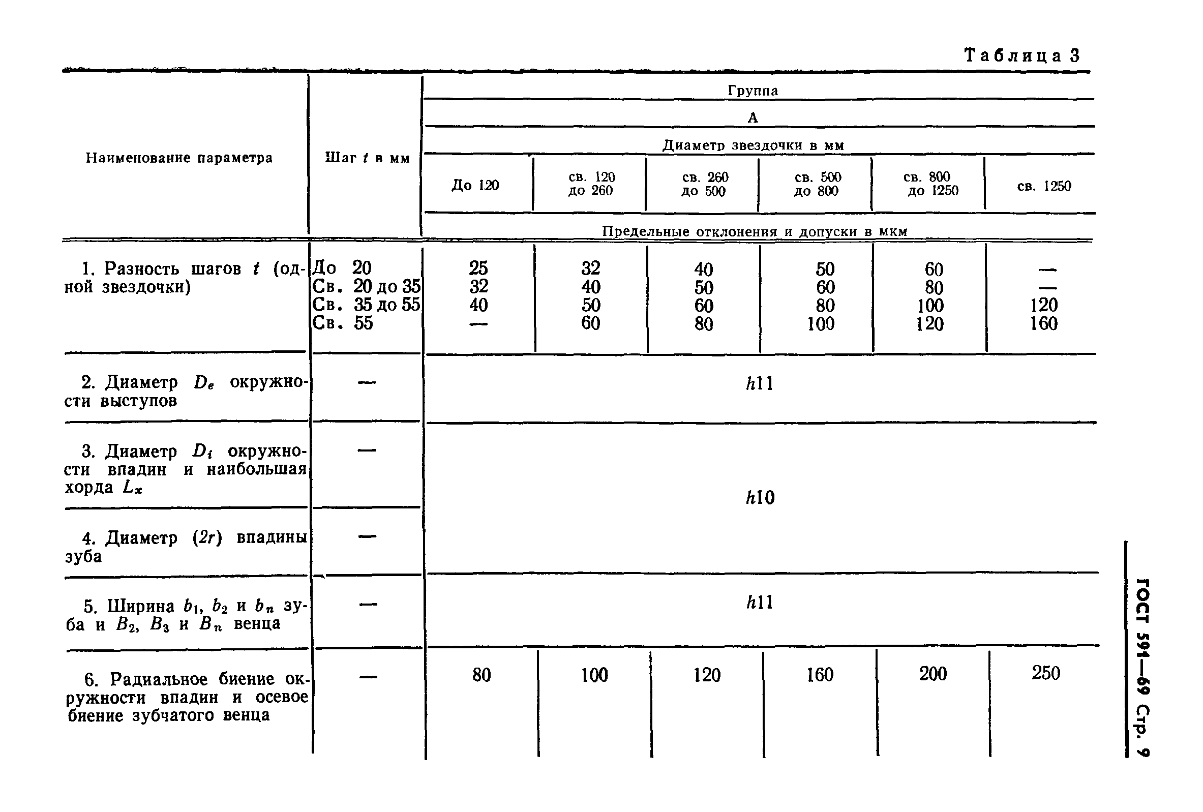 ГОСТ 591-69