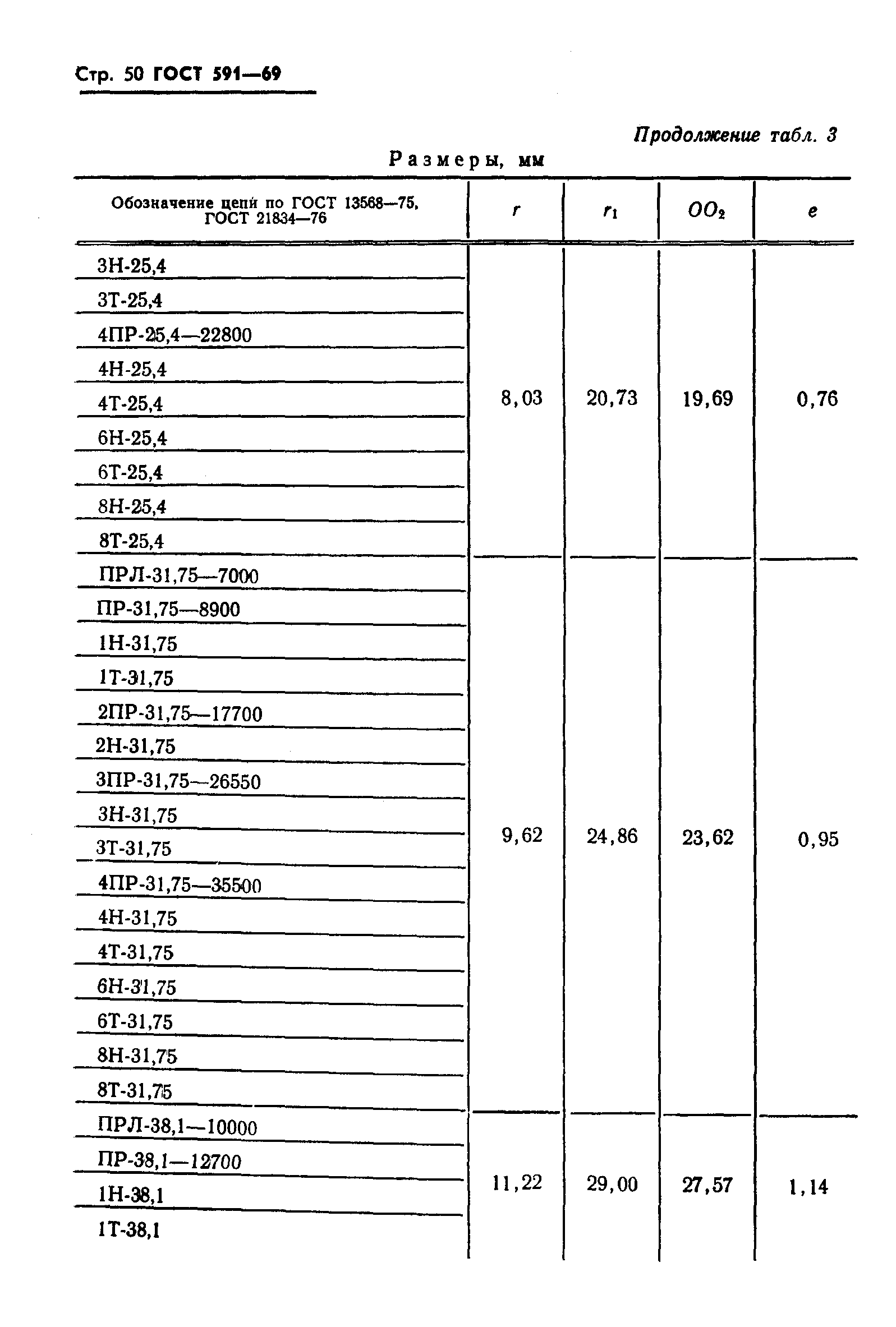 ГОСТ 591-69