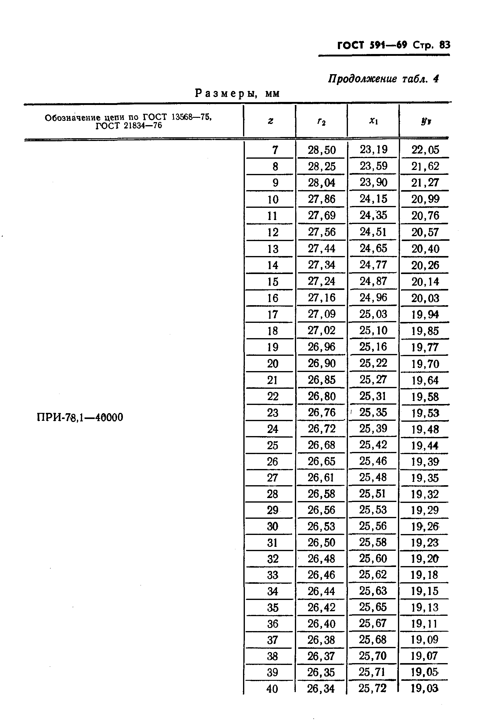 ГОСТ 591-69