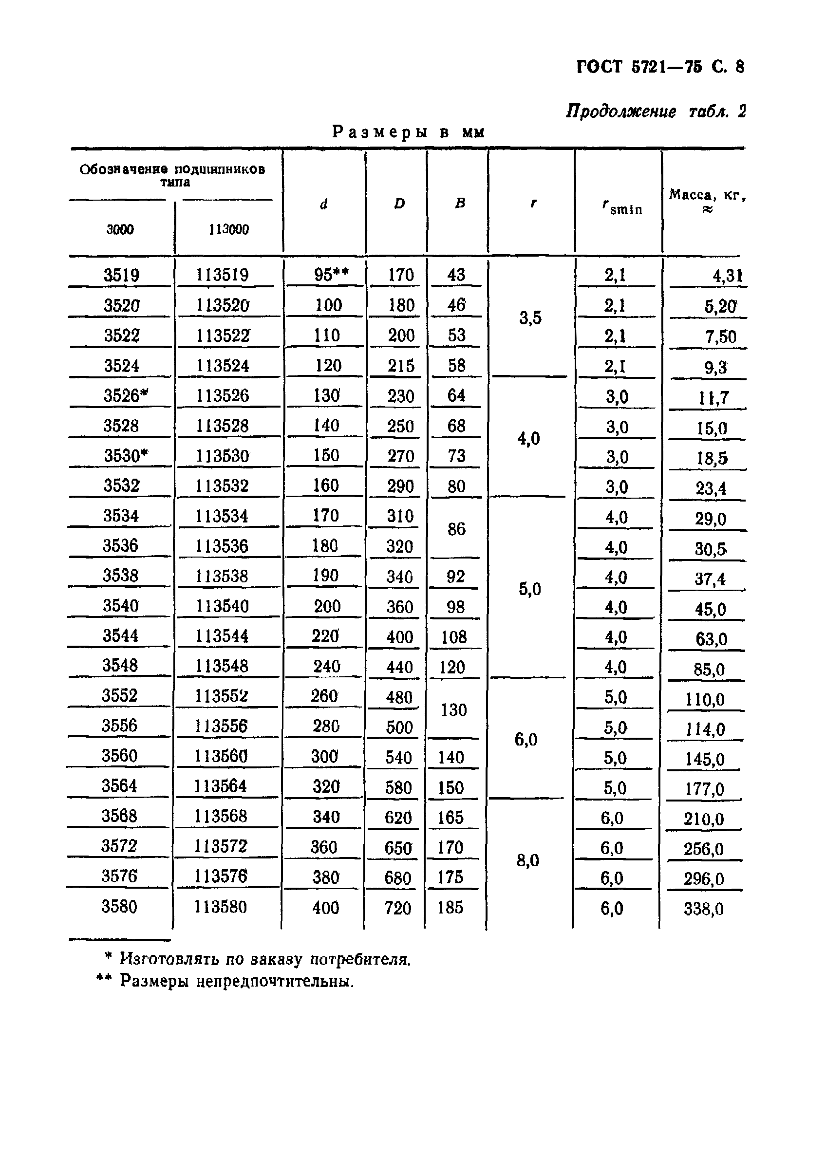 ГОСТ 5721-75 Подшипники роликовые радиальные сферические двухрядные. Типы и основные размеры