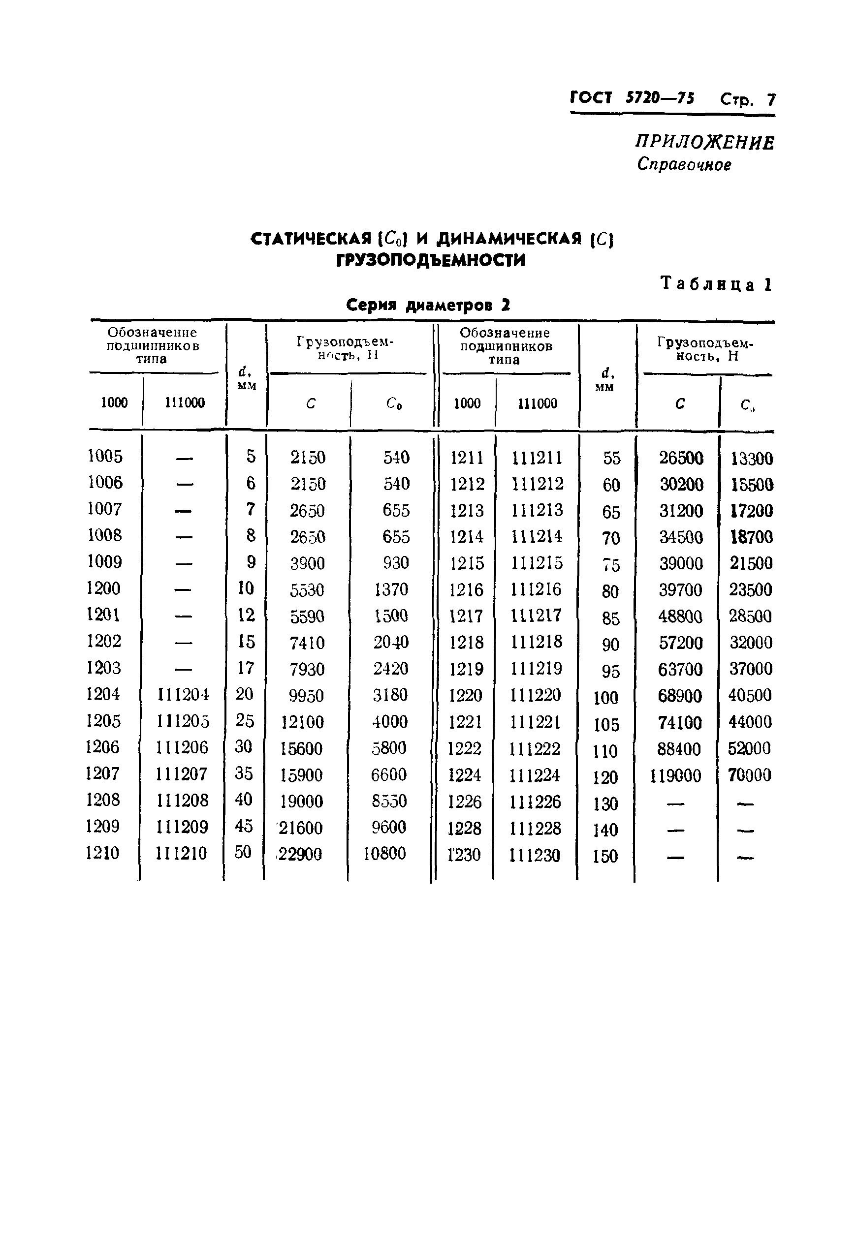 ГОСТ 5720-75