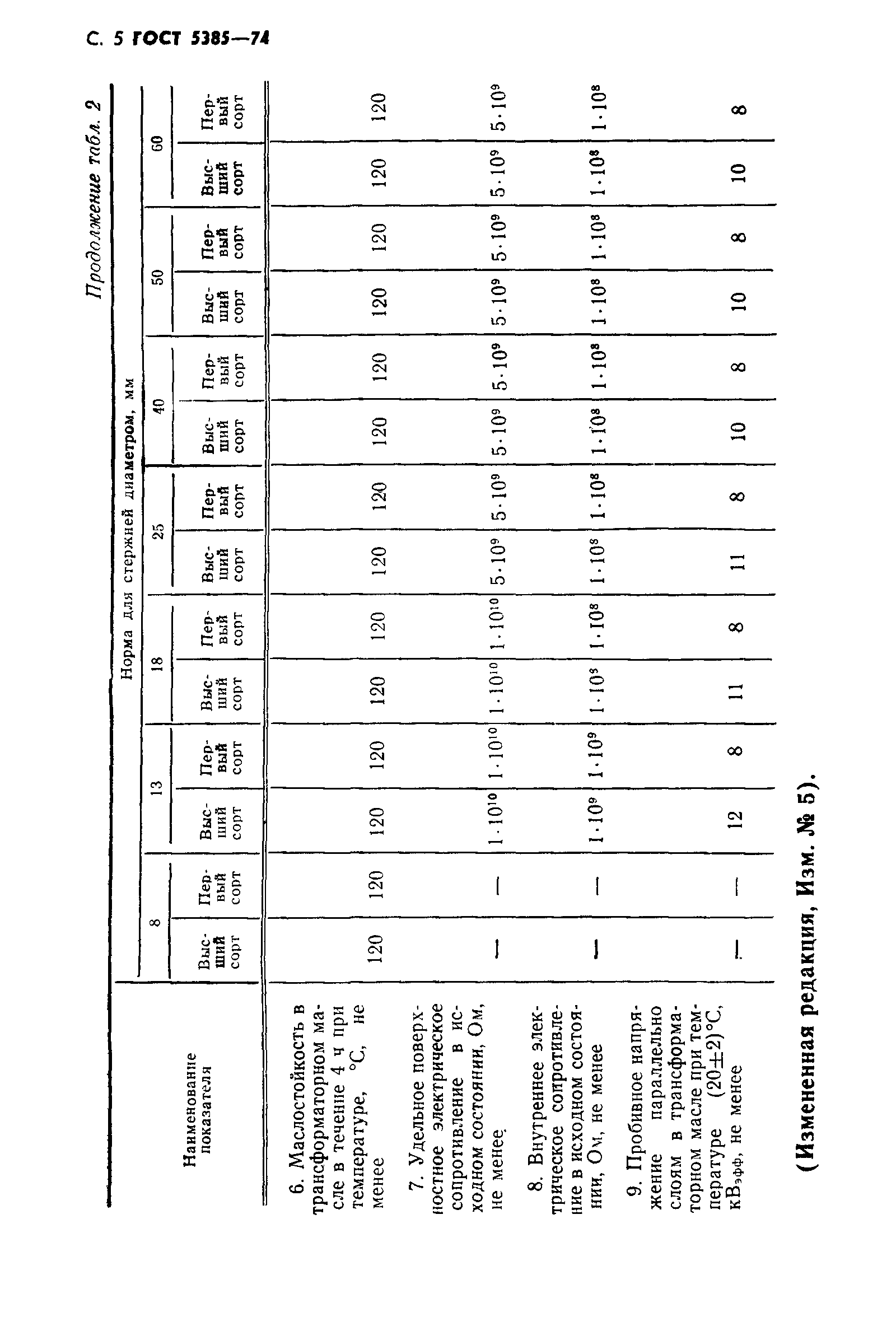 ГОСТ 5385-74