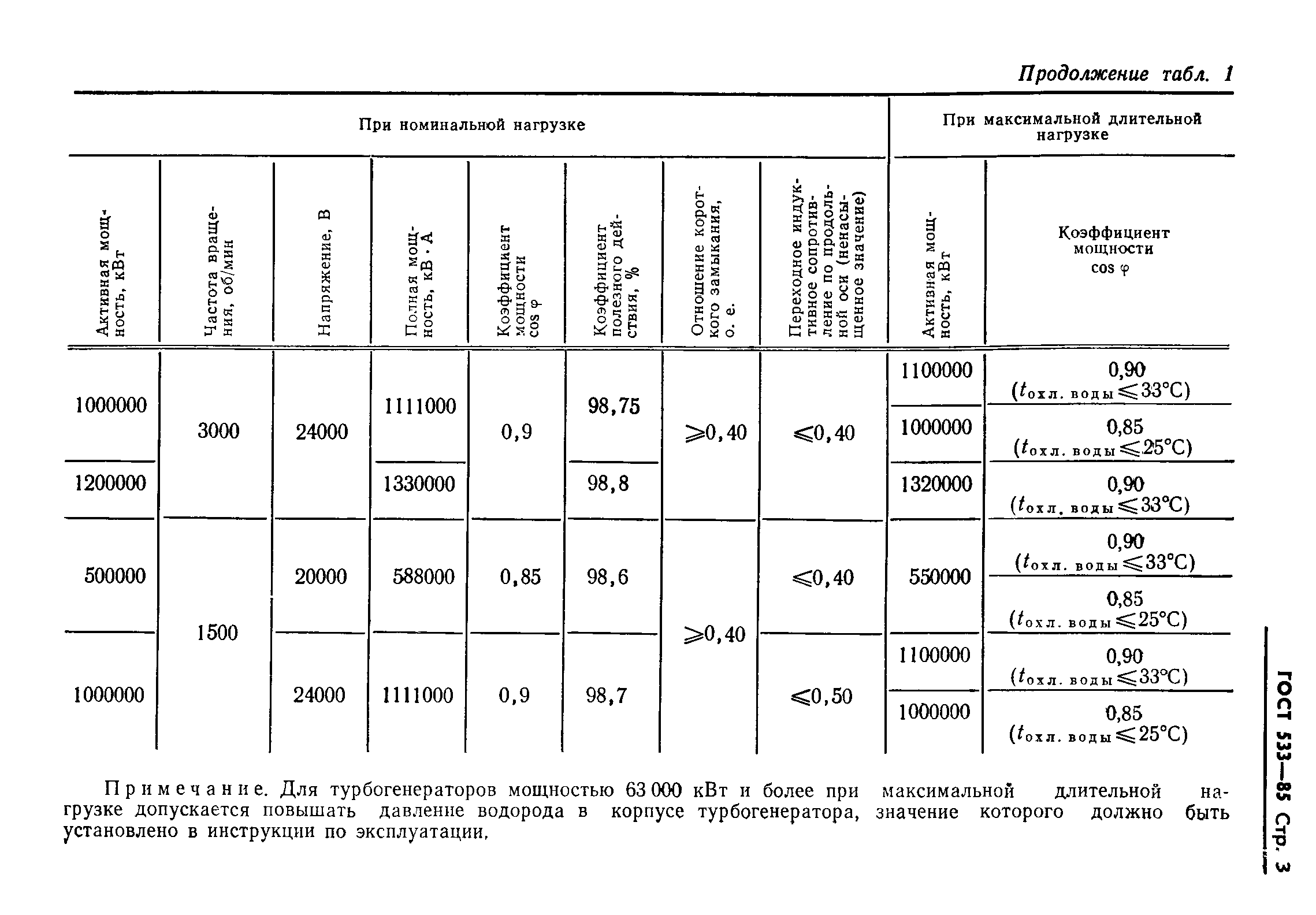 ГОСТ 533-85