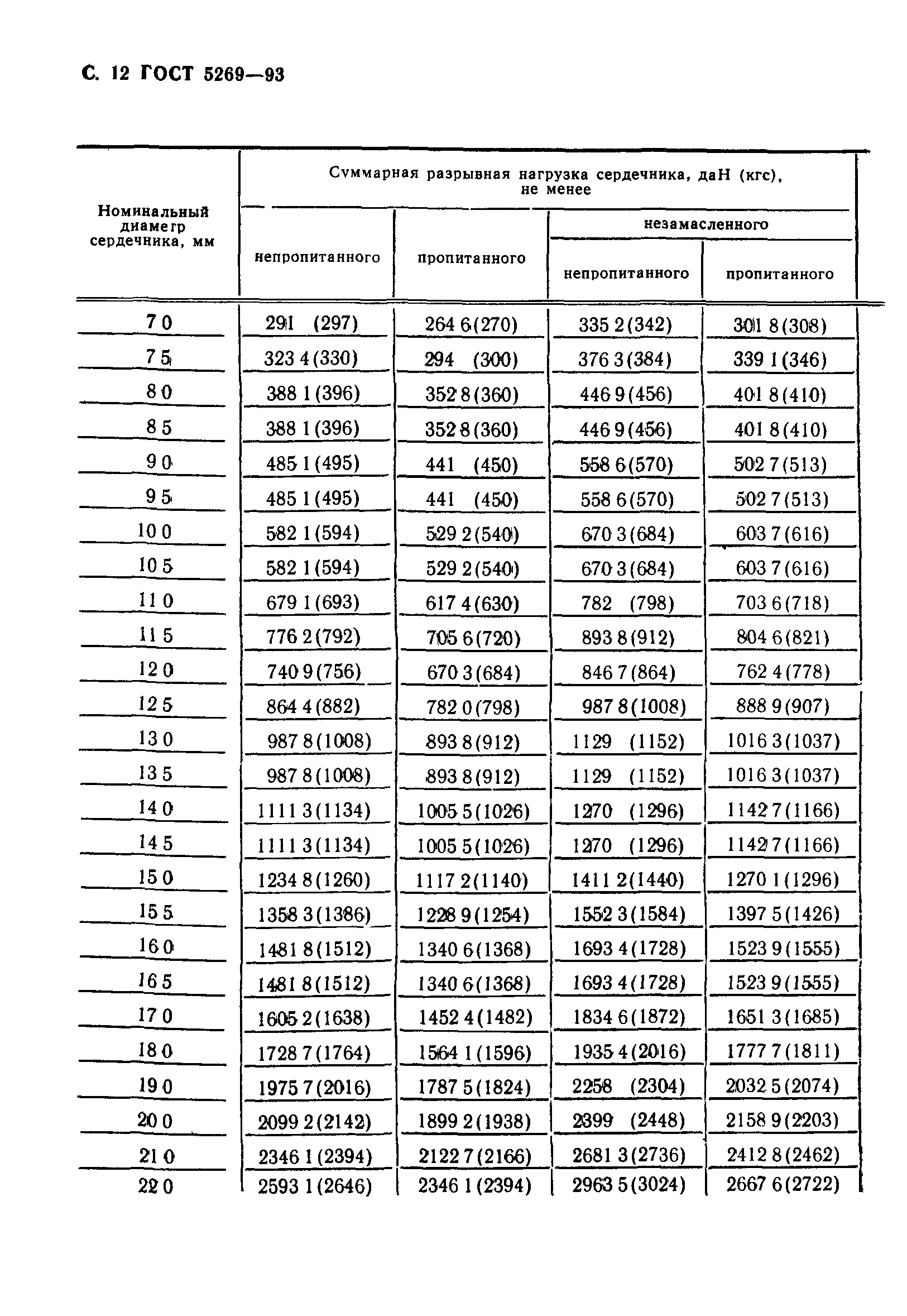 ГОСТ 5269-93