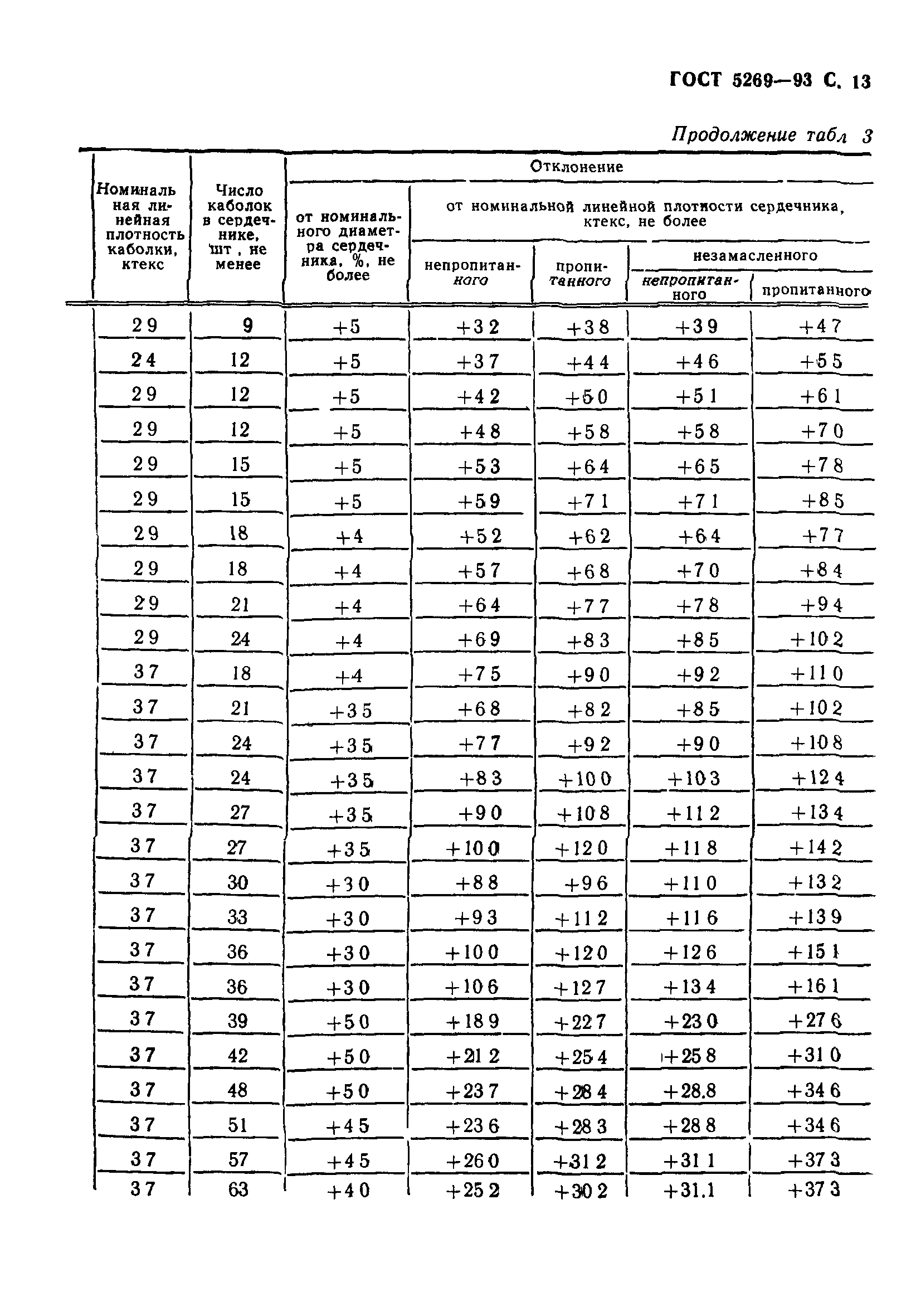 ГОСТ 5269-93