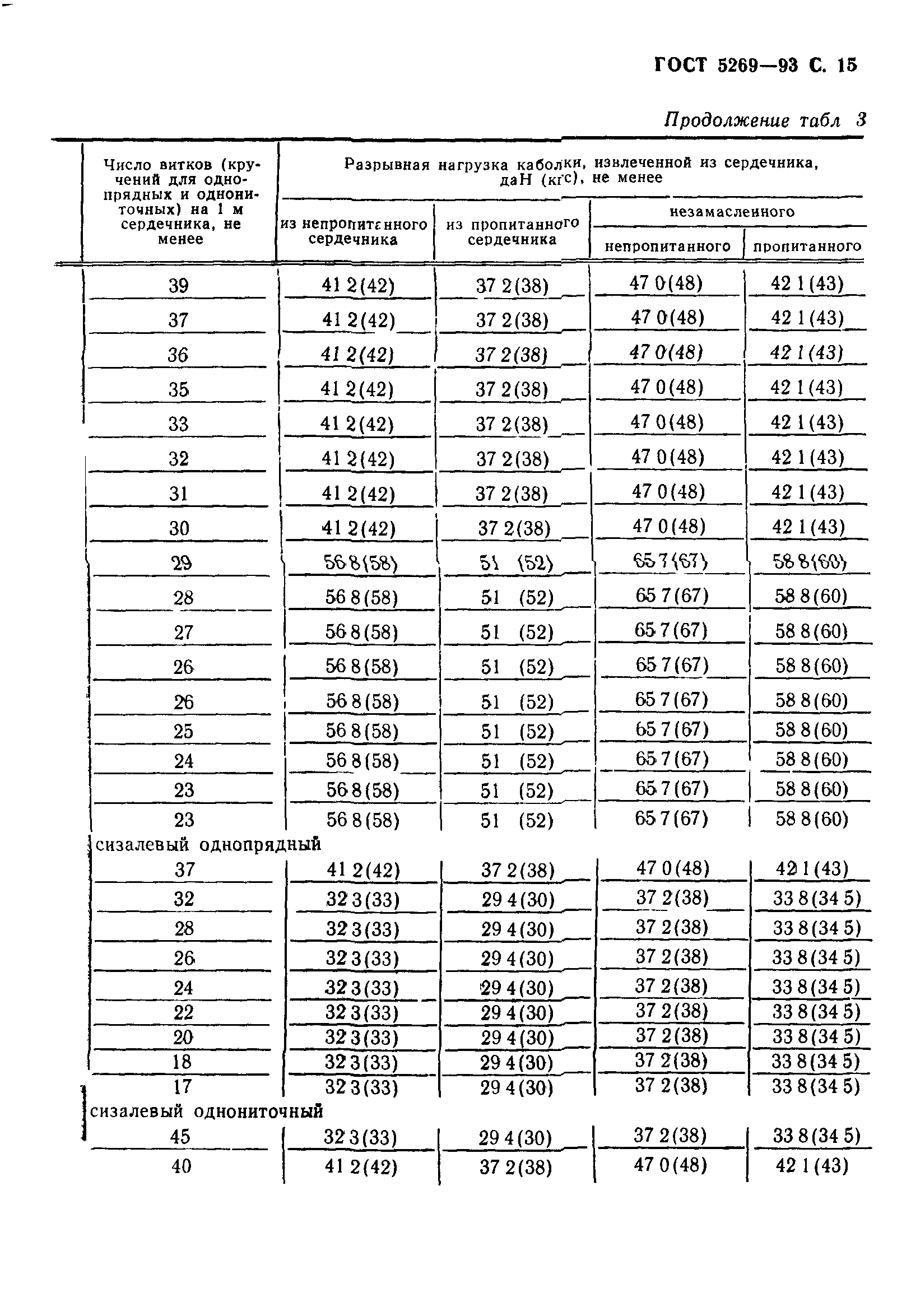 ГОСТ 5269-93