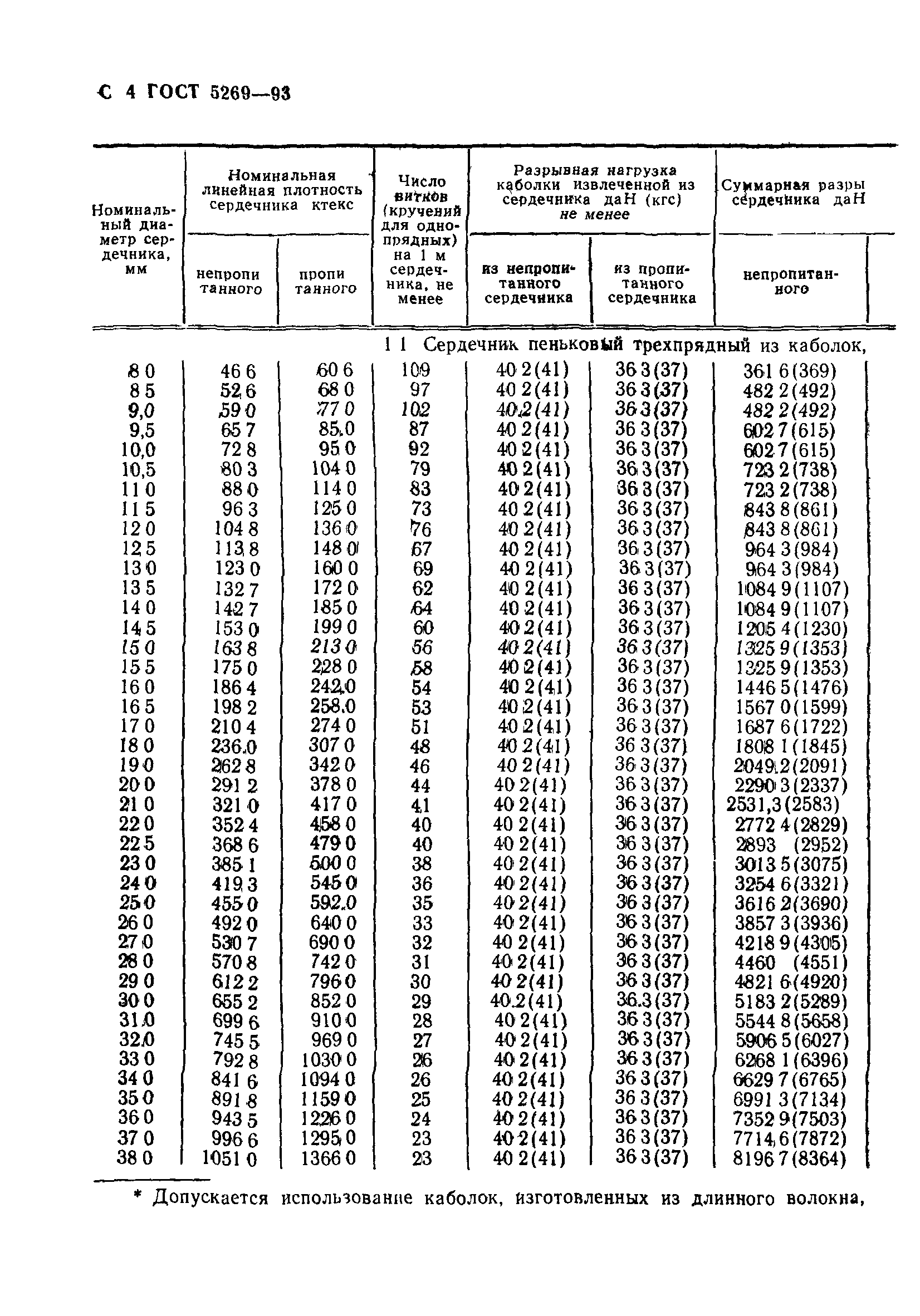 ГОСТ 5269-93