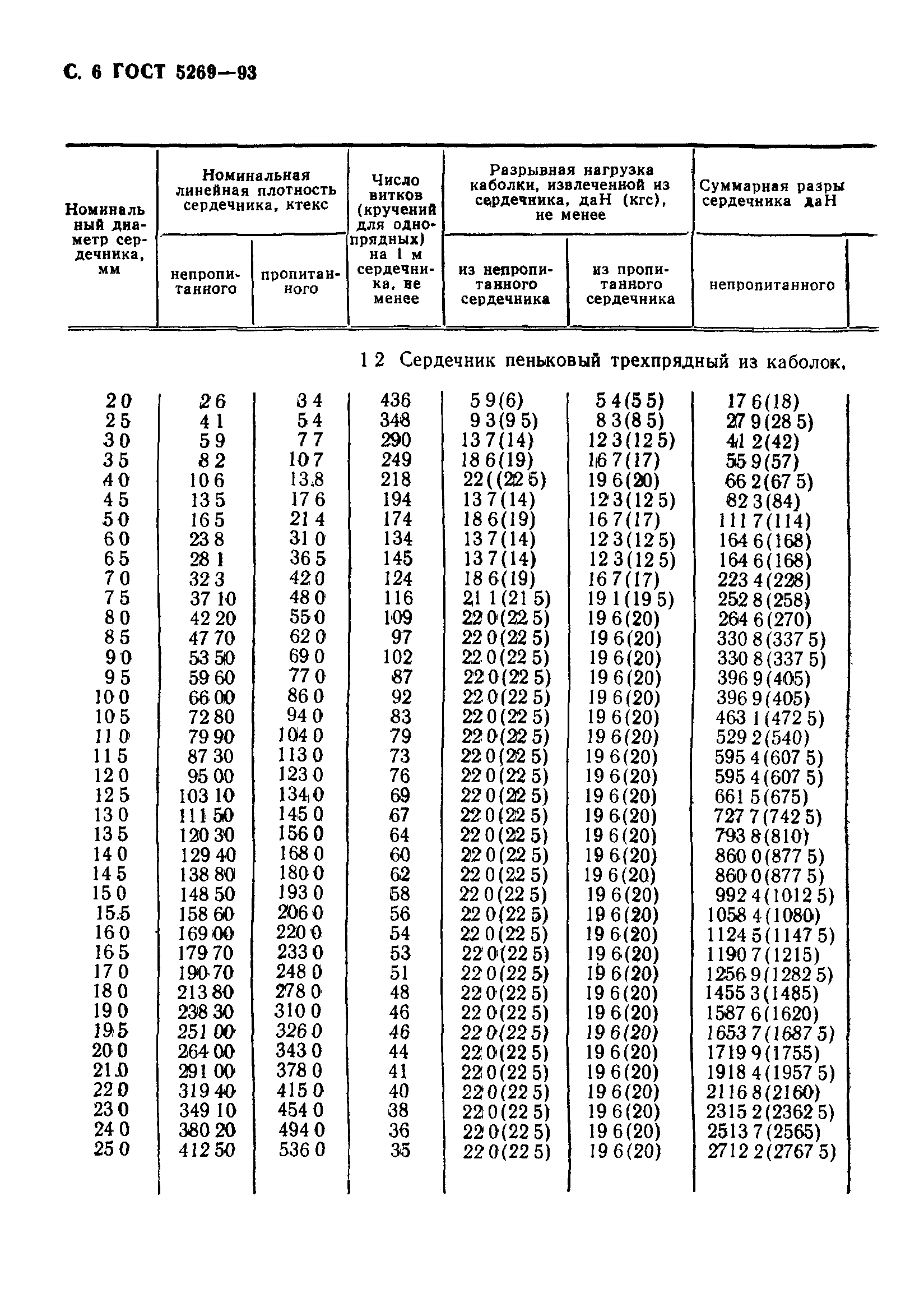 ГОСТ 5269-93