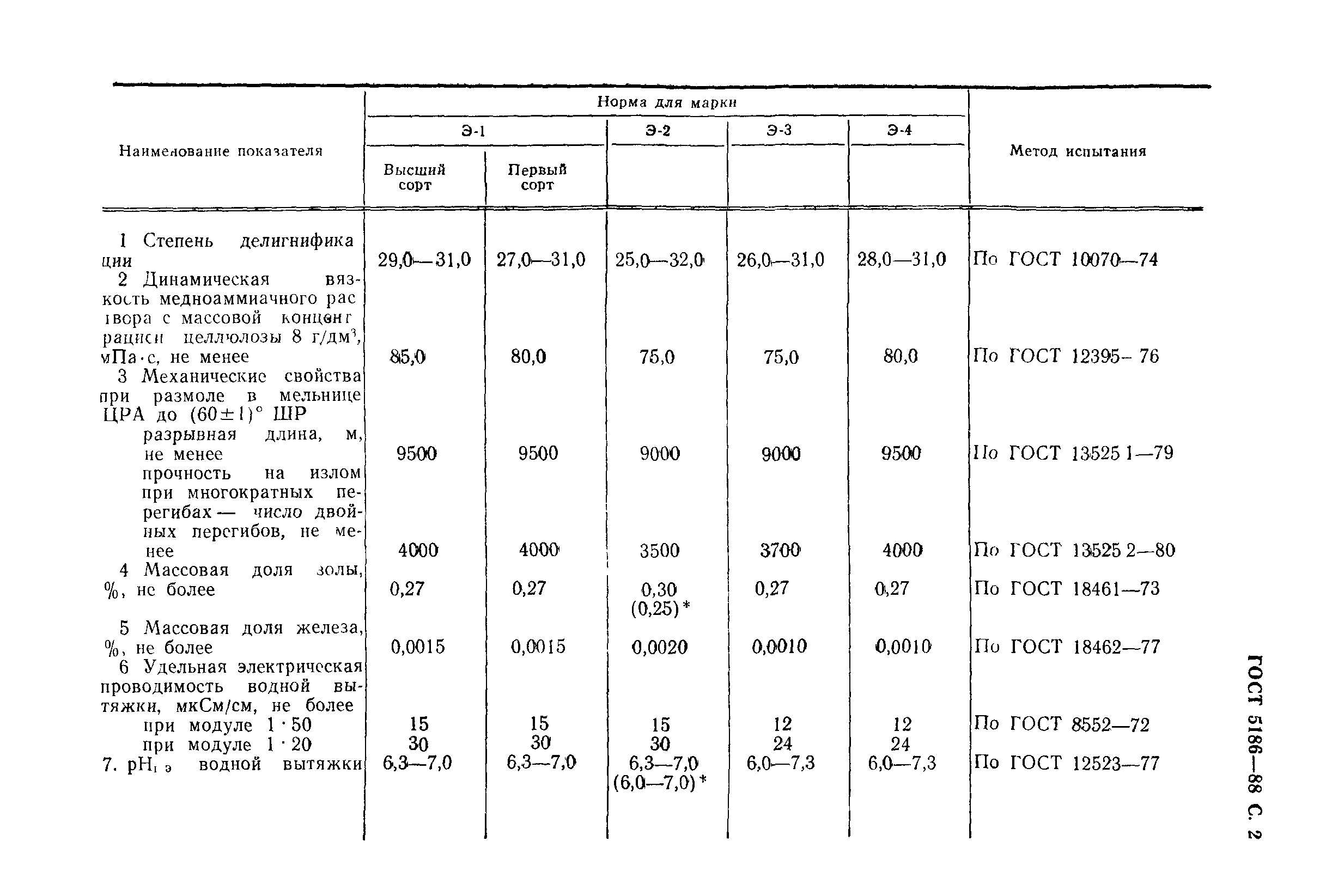 ГОСТ 5186-88