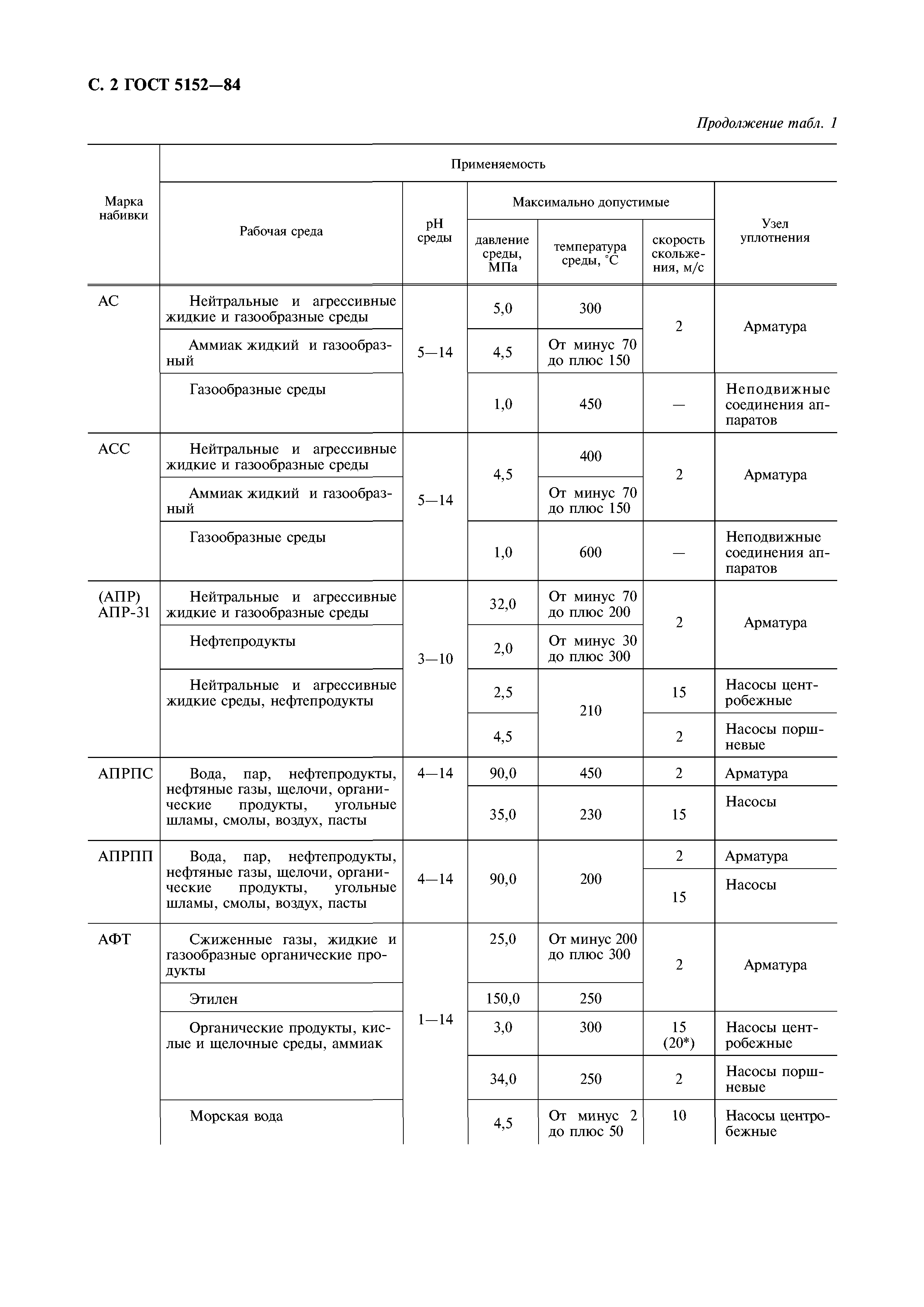 Набивка сальниковая АФТ 18х18 мм ГОСТ 5152-84