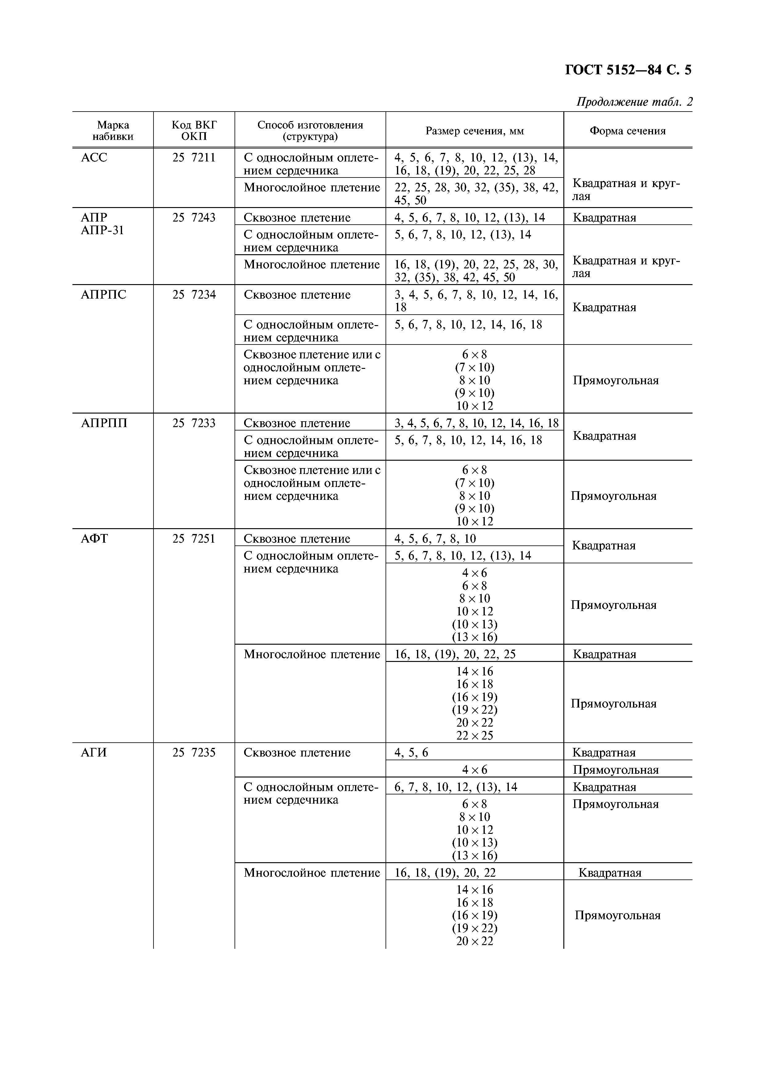 ГОСТ Набивки сальниковые. Технические условия / 84