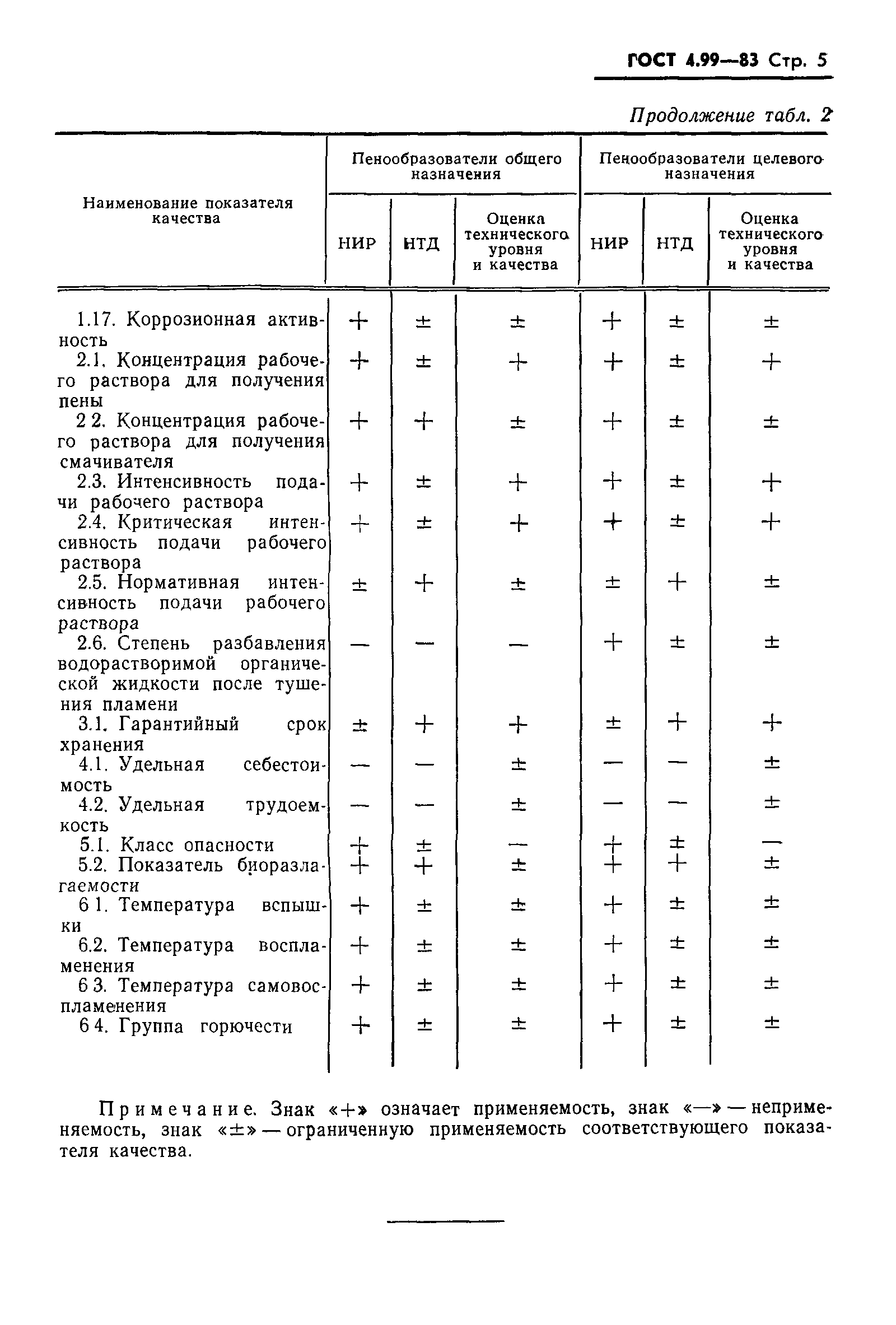 ГОСТ 4.99-83