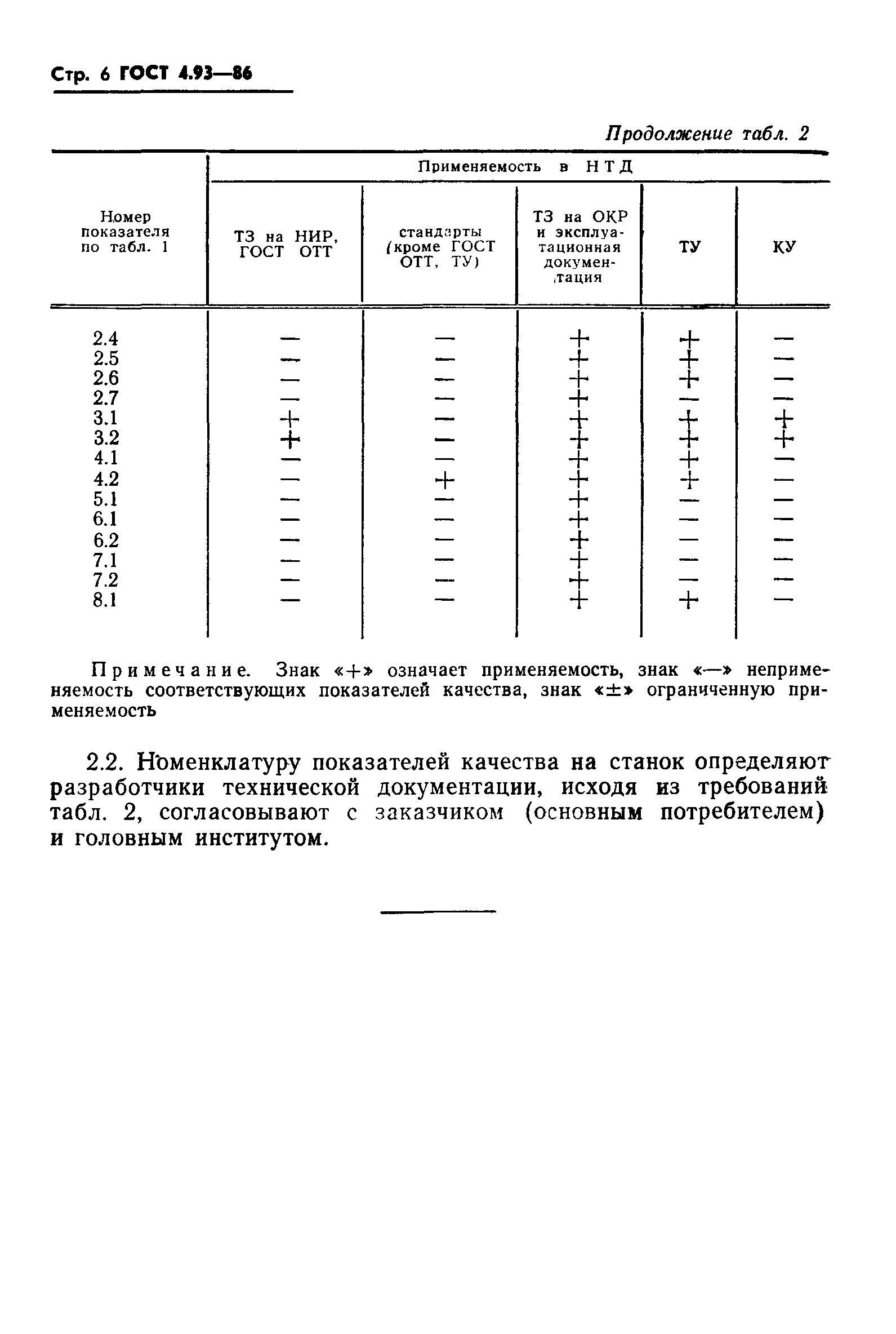 ГОСТ 4.93-86