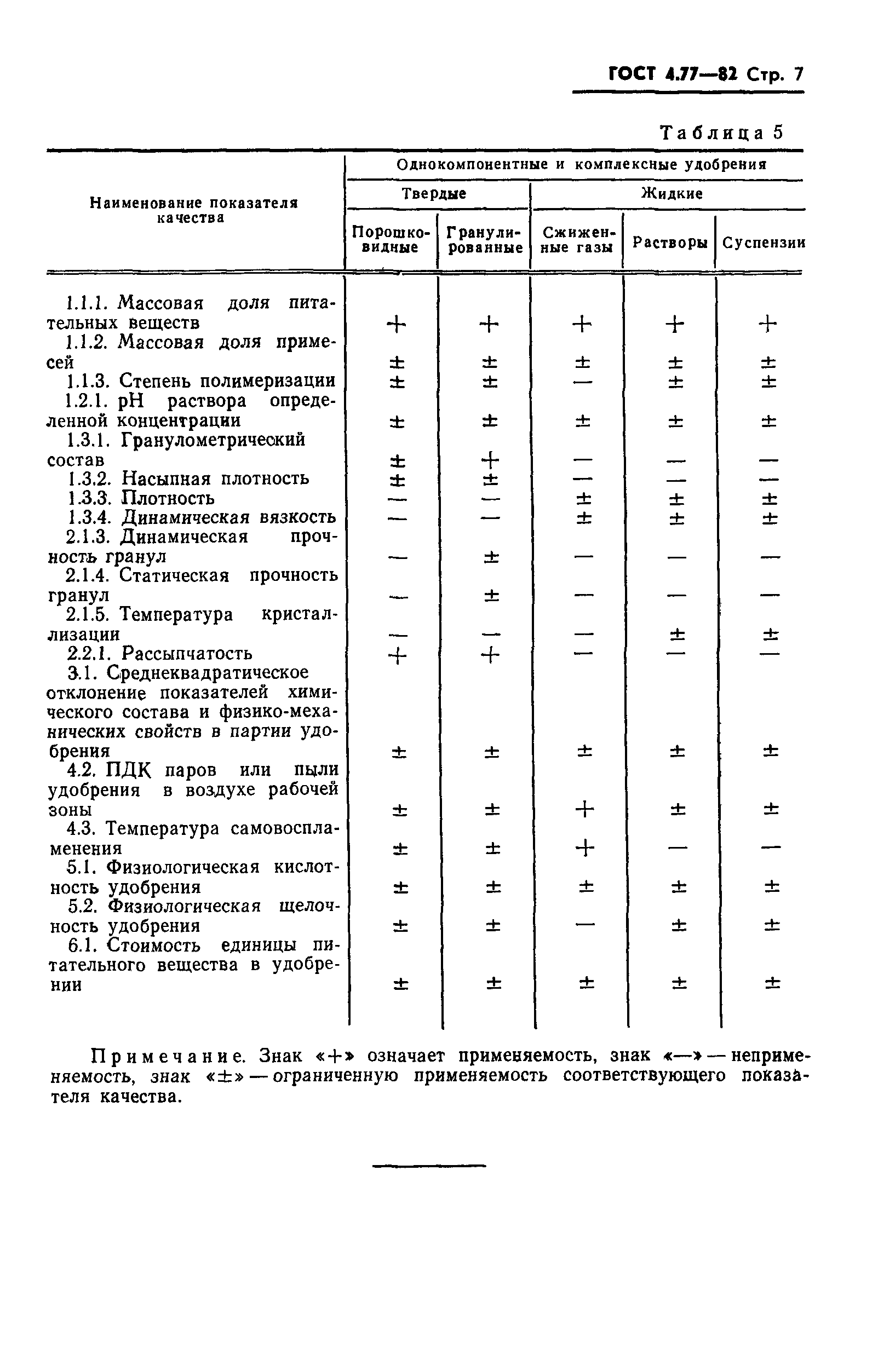 ГОСТ 4.77-82