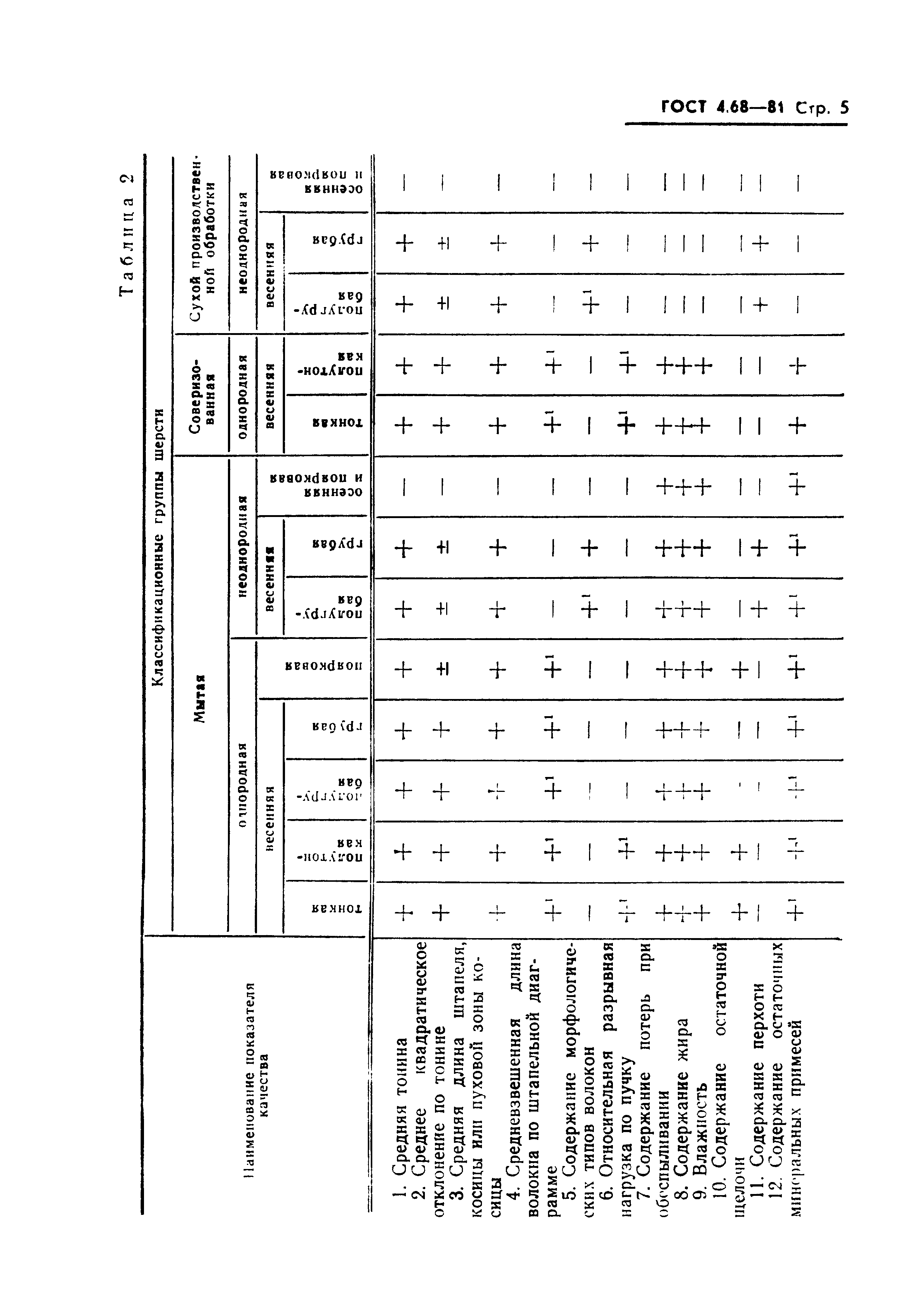 ГОСТ 4.68-81