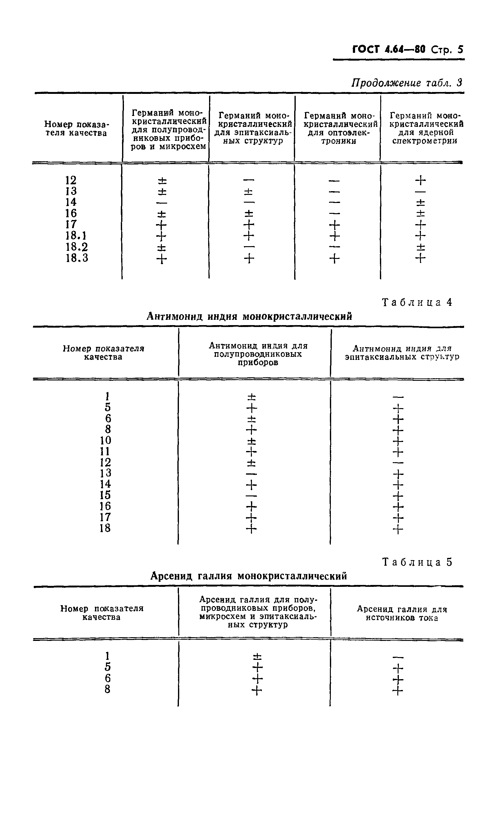 ГОСТ 4.64-80