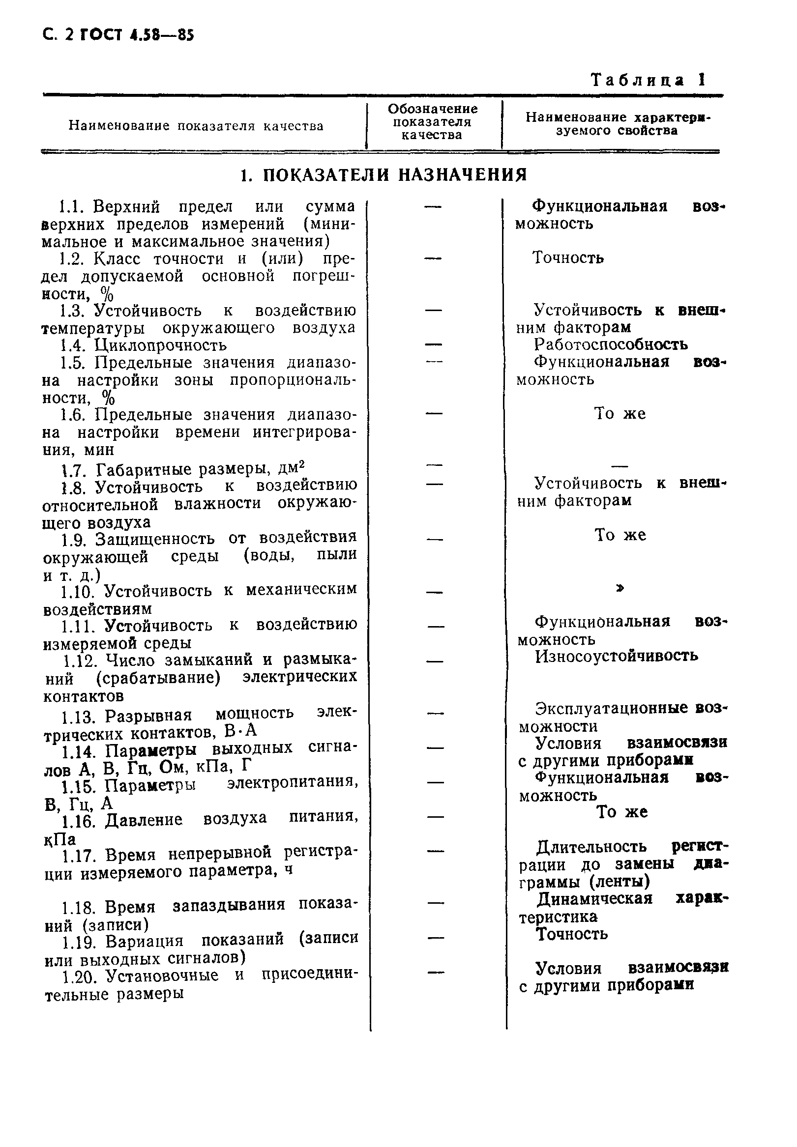 ГОСТ 4.58-85