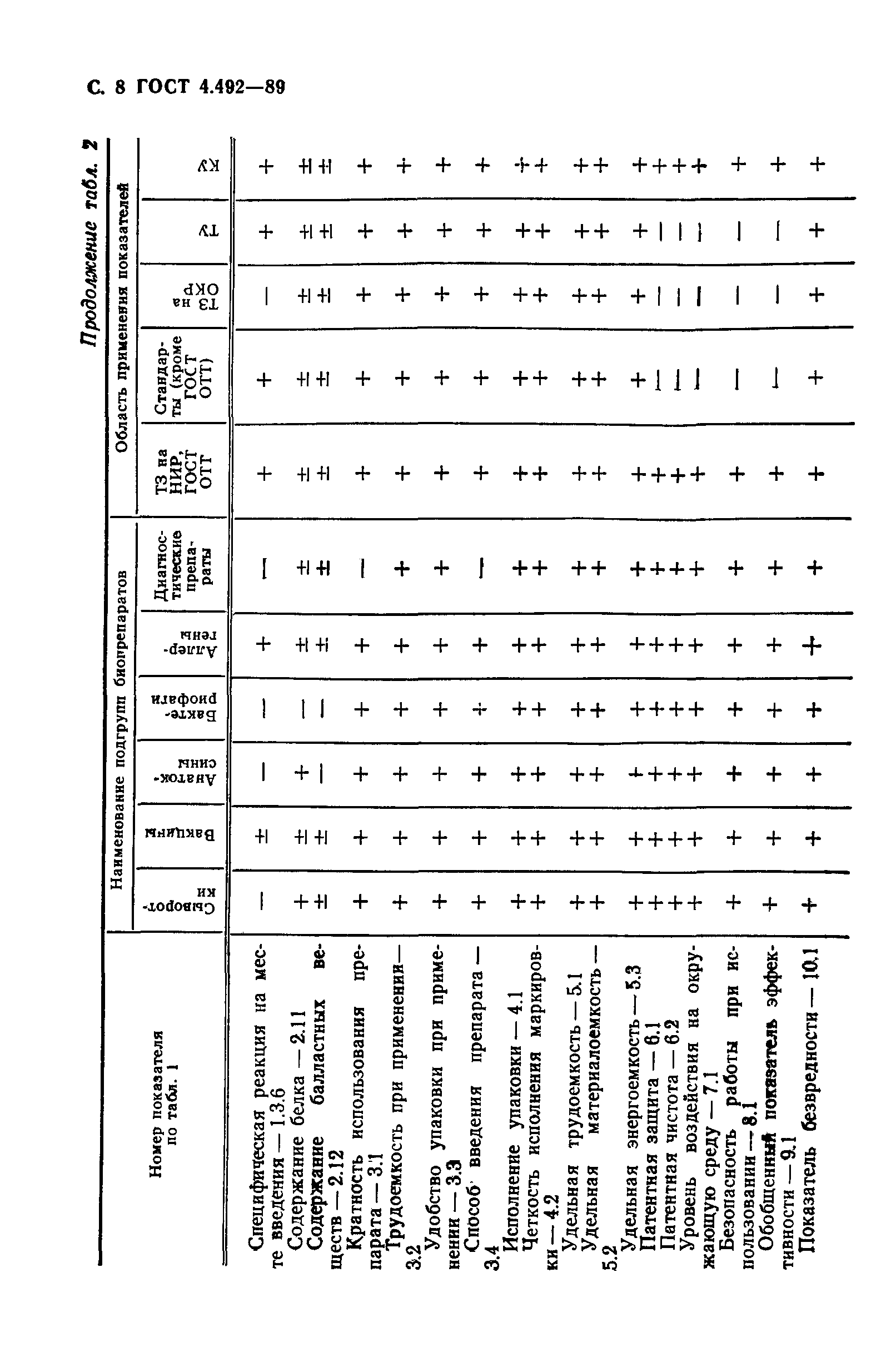 ГОСТ 4.492-89