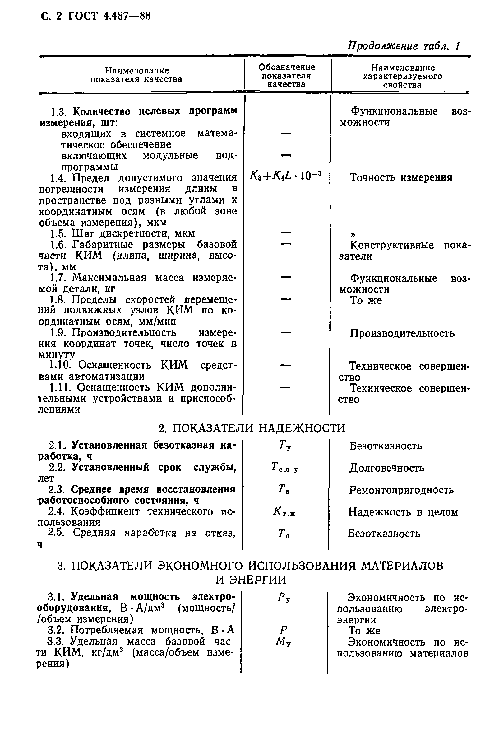 ГОСТ 4.487-88