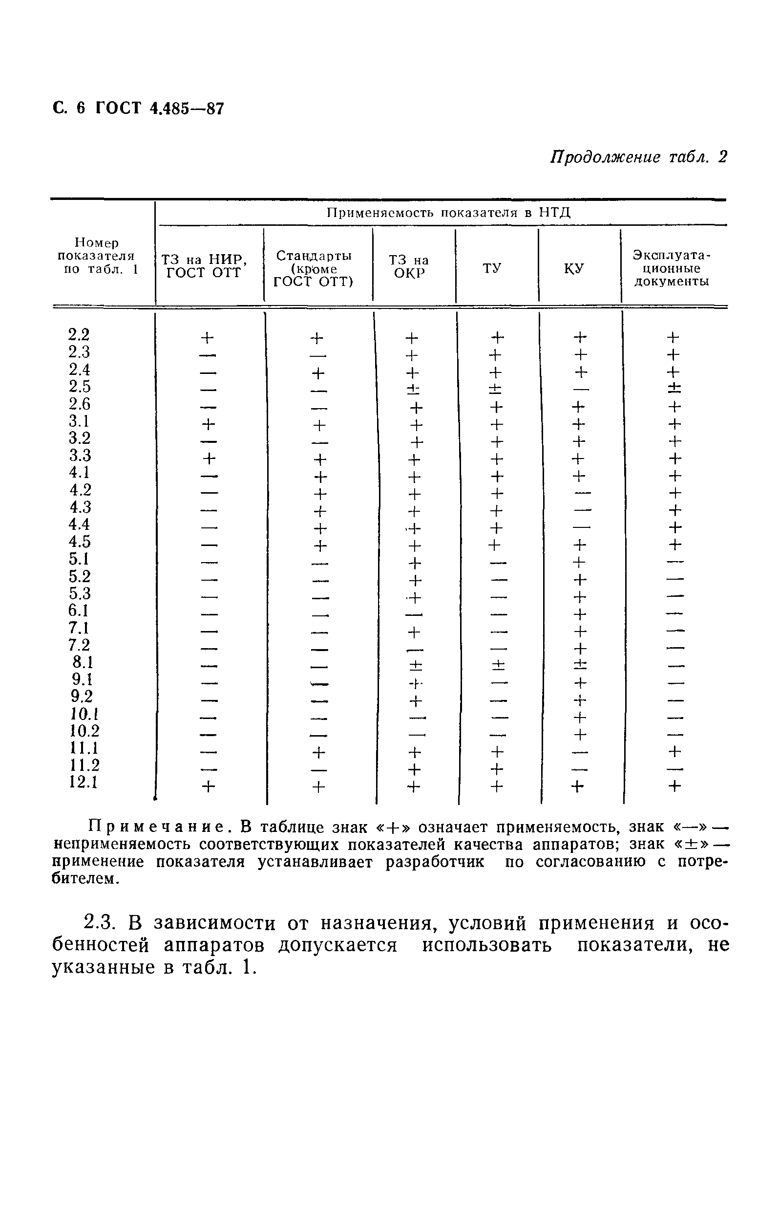 ГОСТ 4.485-87