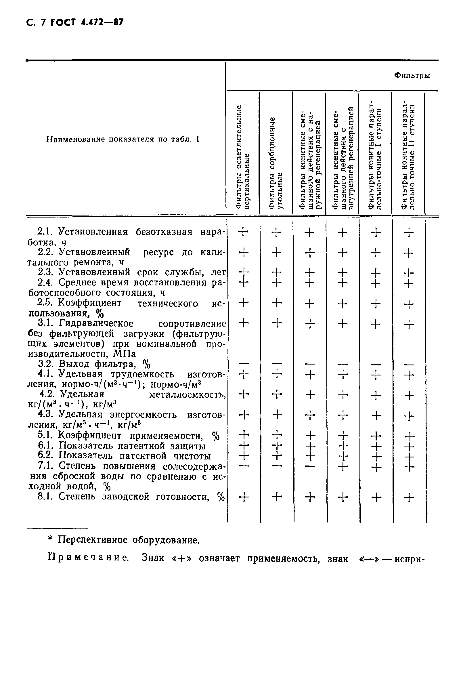 ГОСТ 4.472-87