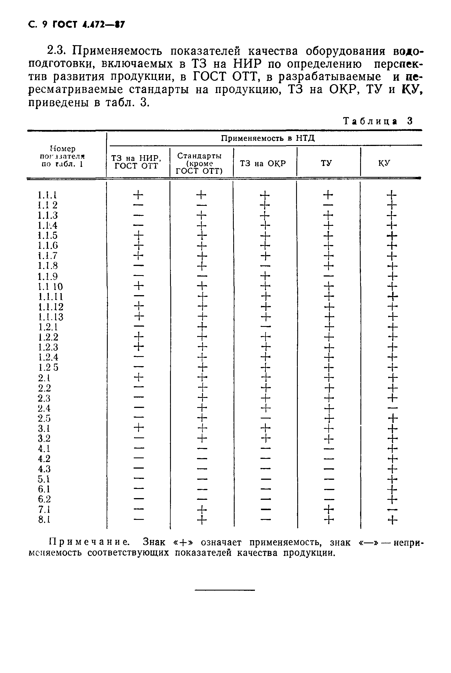 ГОСТ 4.472-87