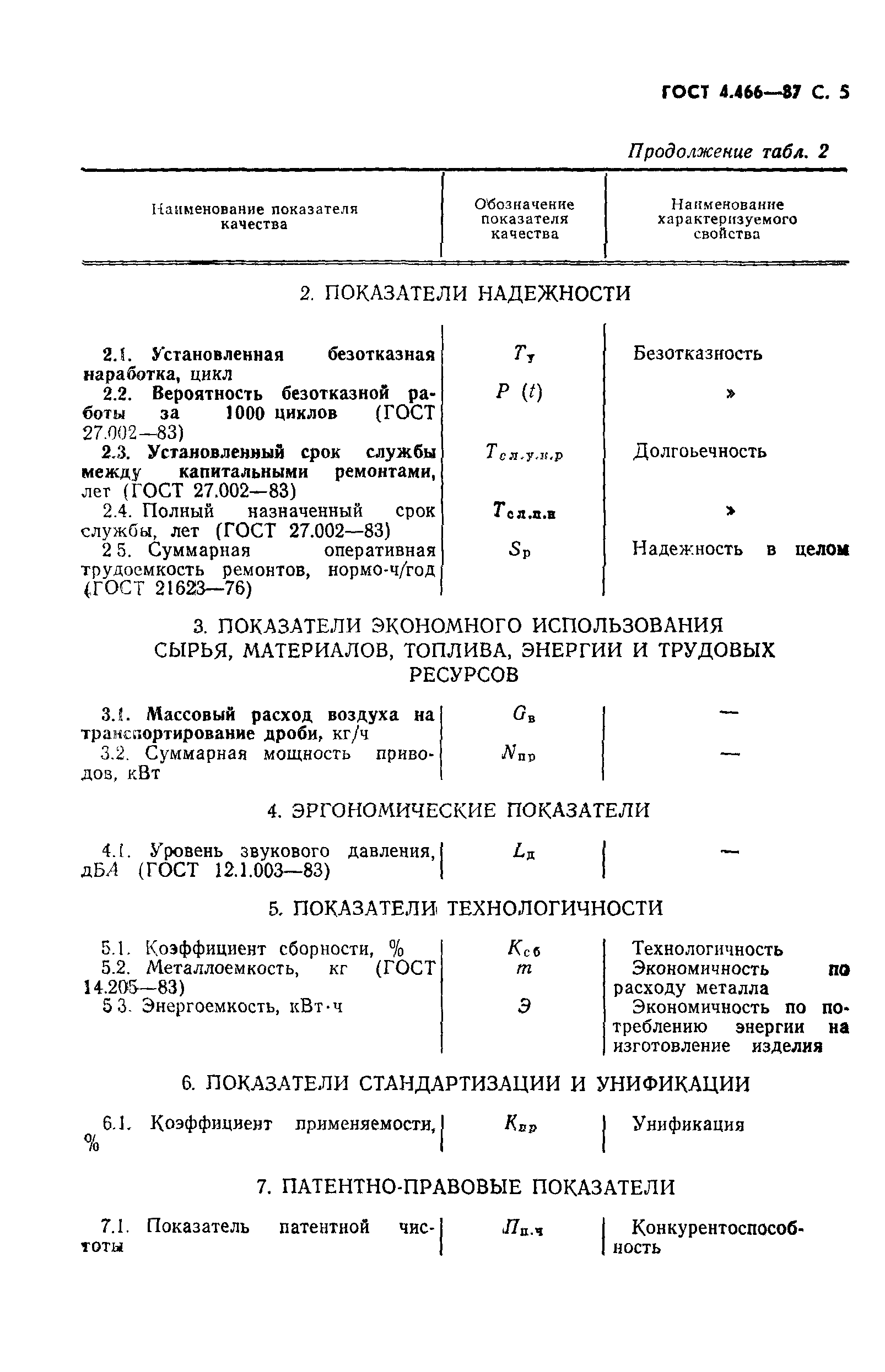 ГОСТ 4.466-87