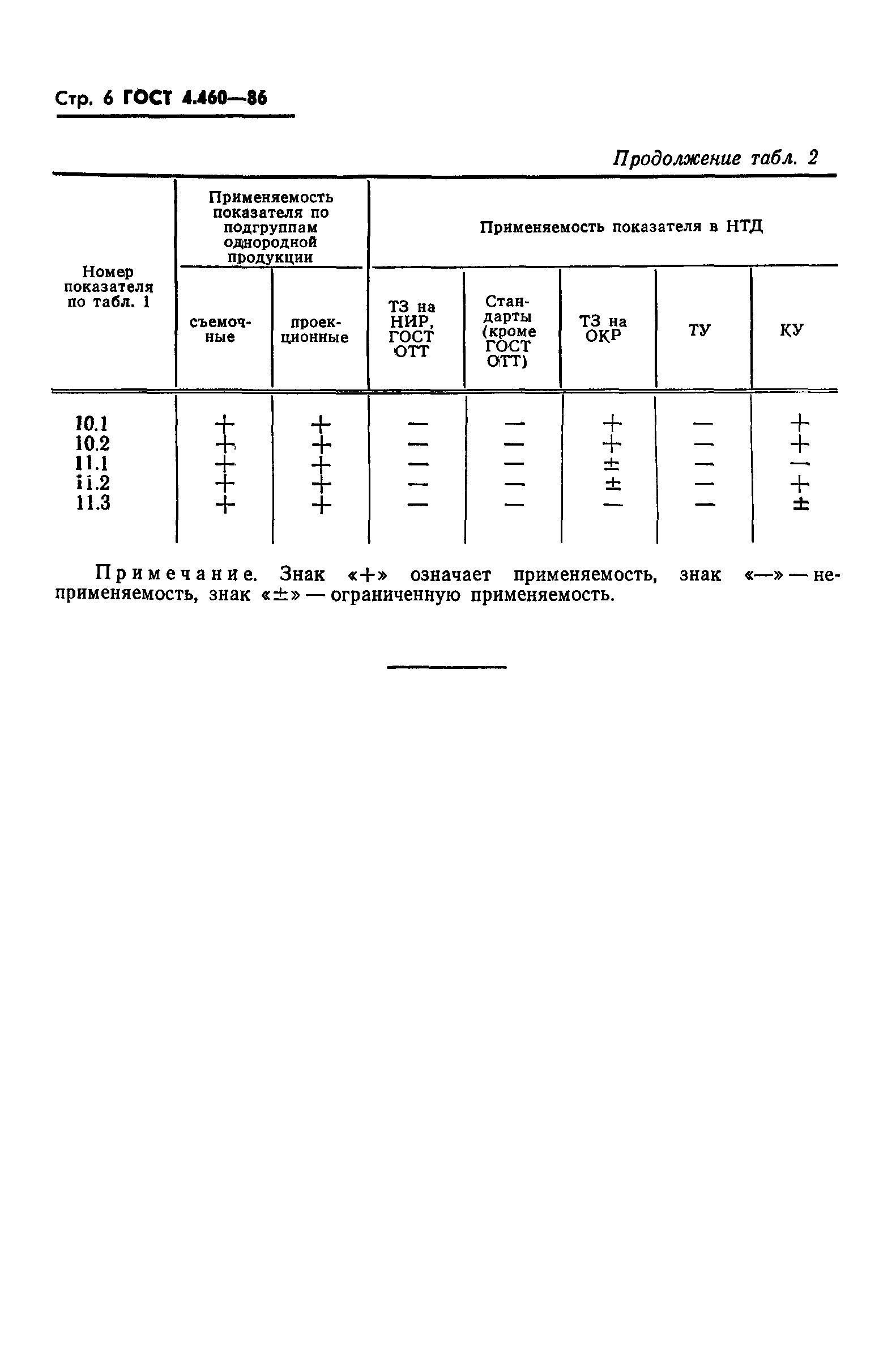 ГОСТ 4.460-86