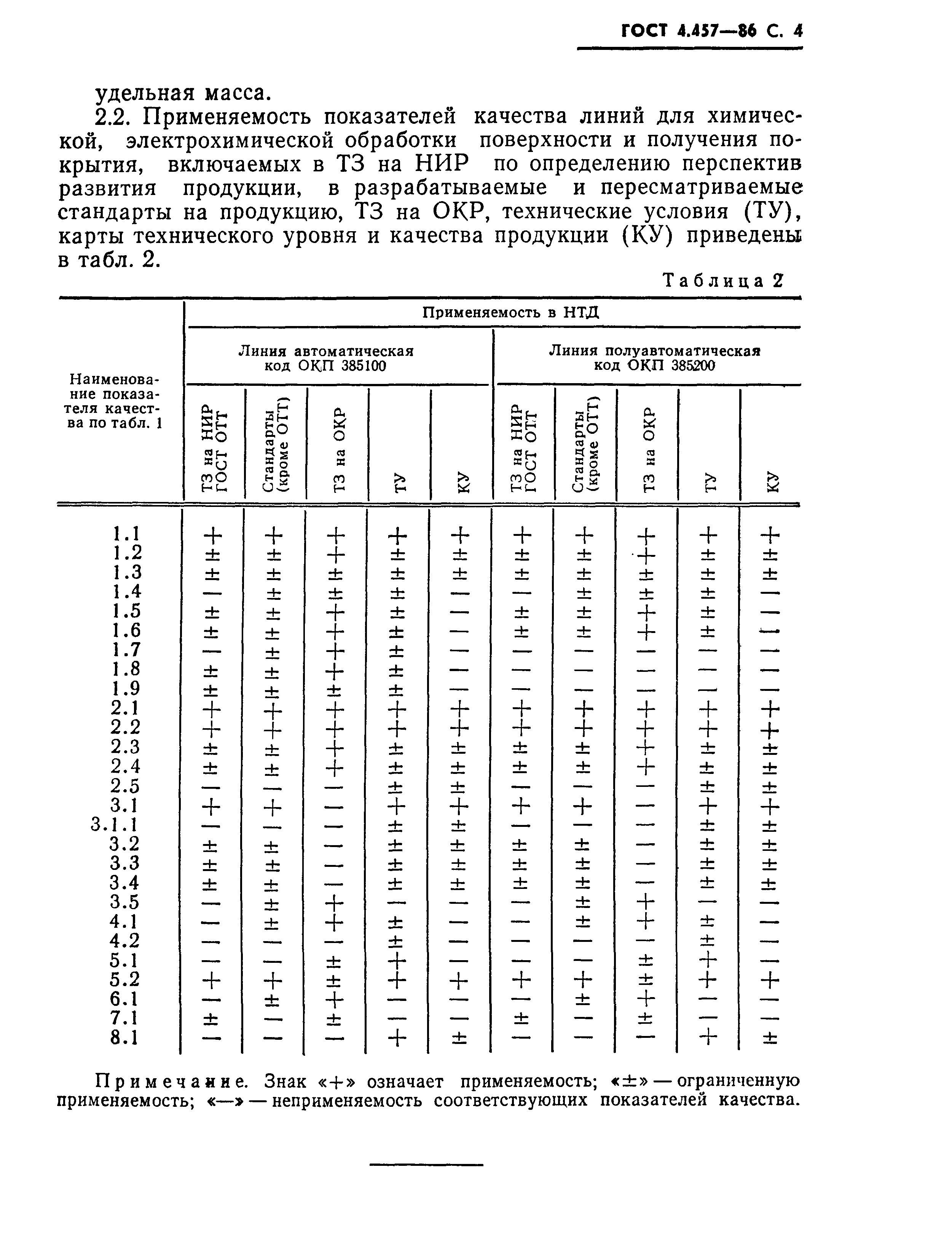 ГОСТ 4.457-86