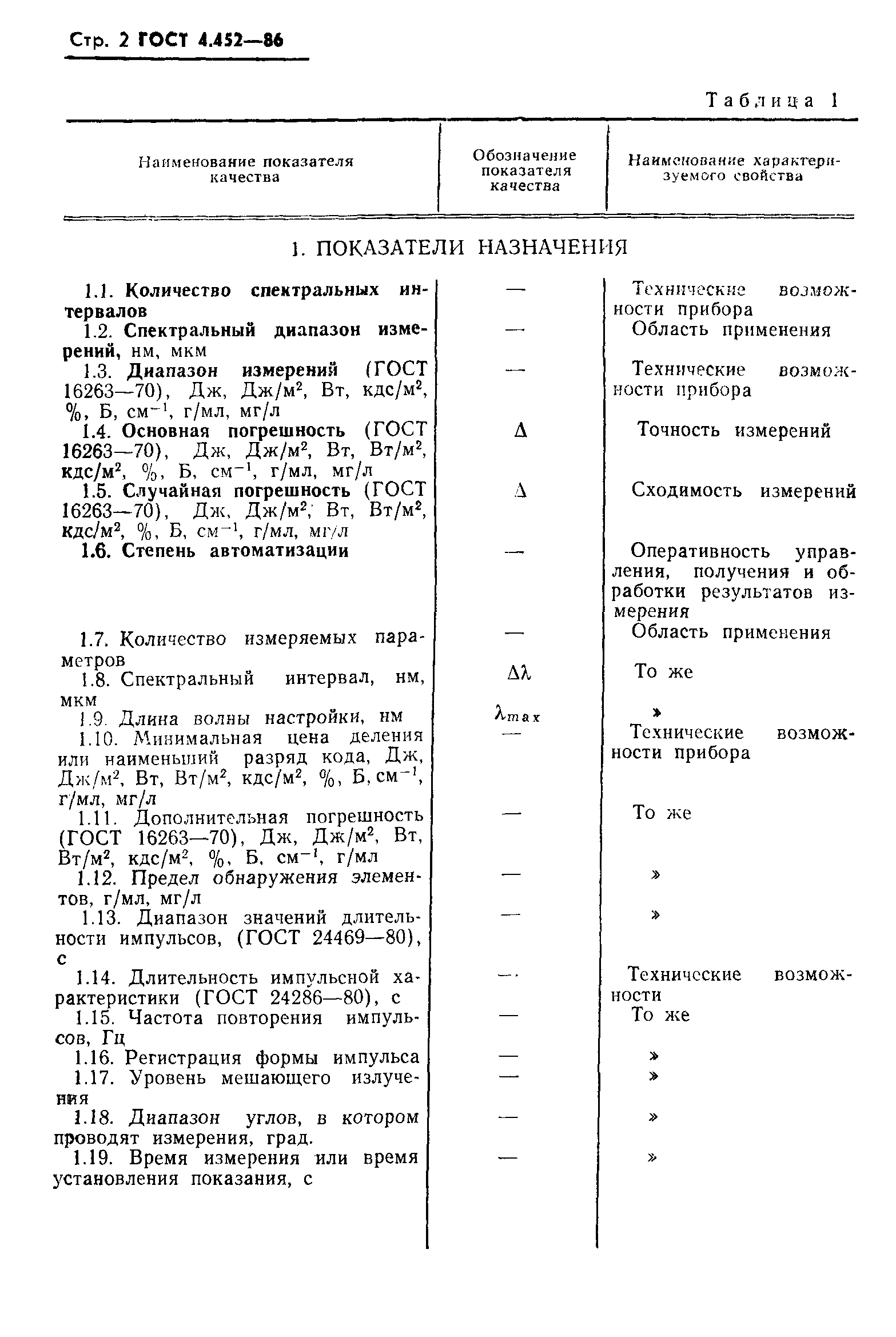 ГОСТ 4.452-86