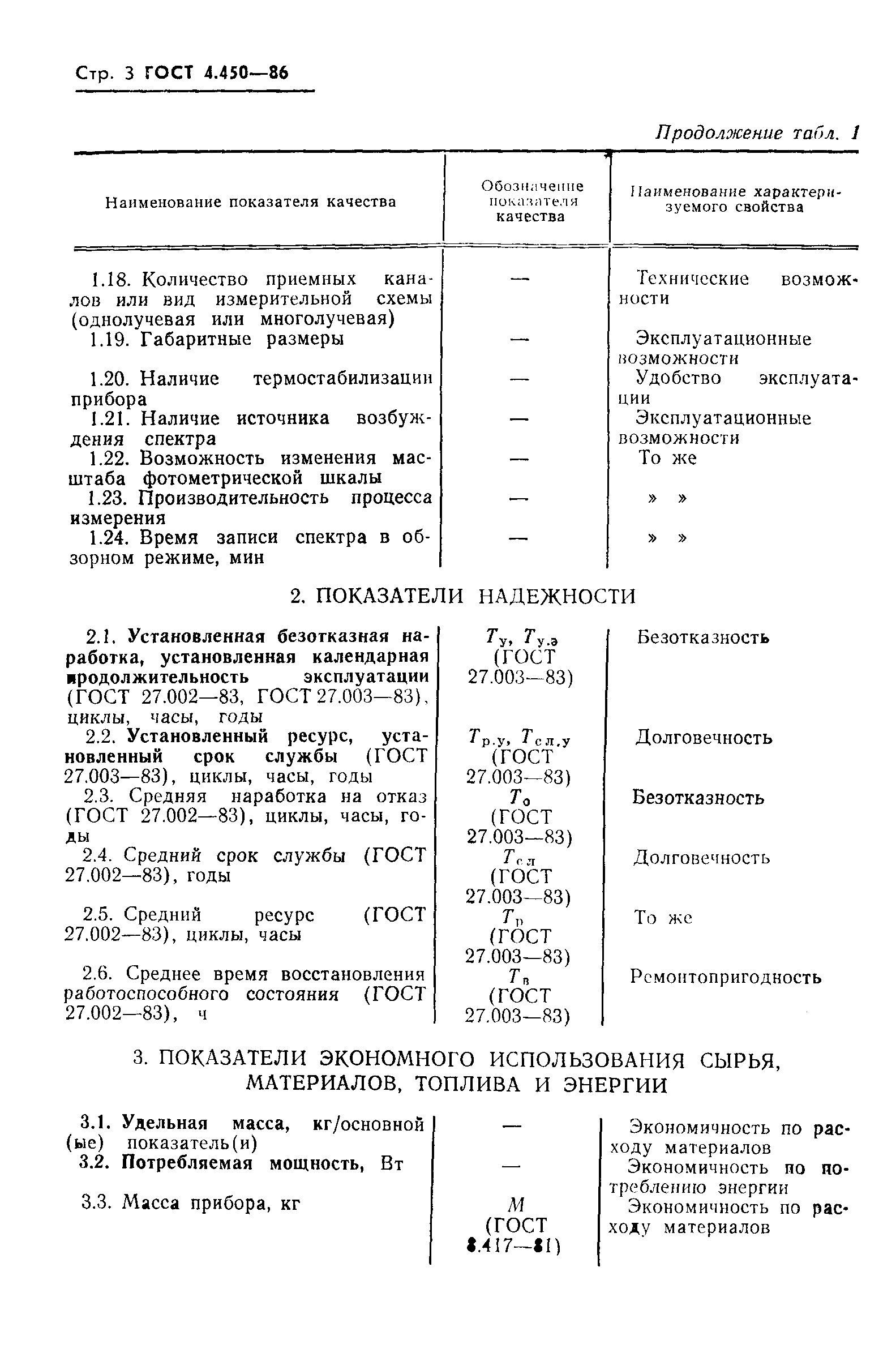 ГОСТ 4.450-86