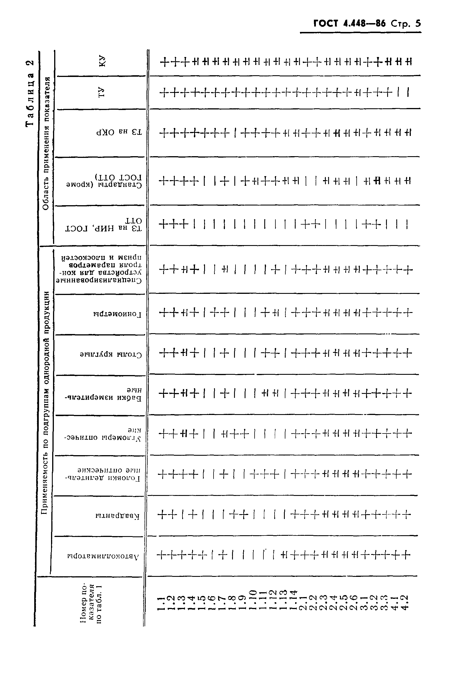 ГОСТ 4.448-86