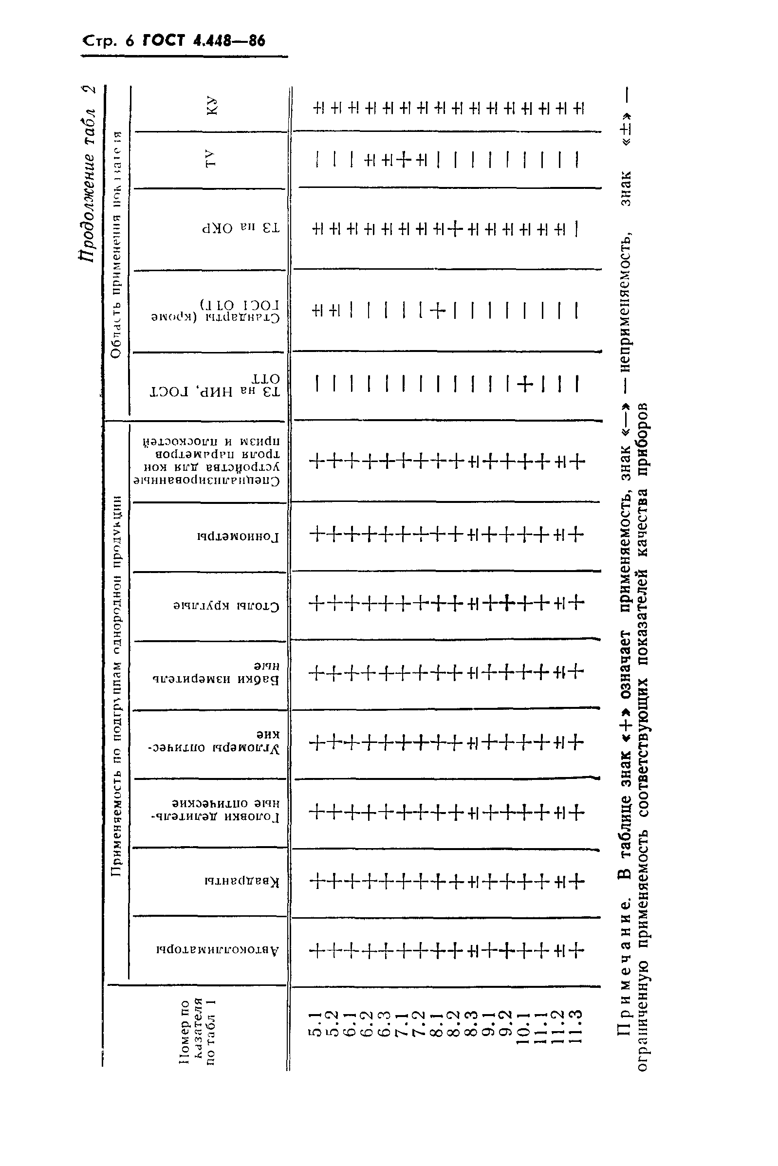 ГОСТ 4.448-86