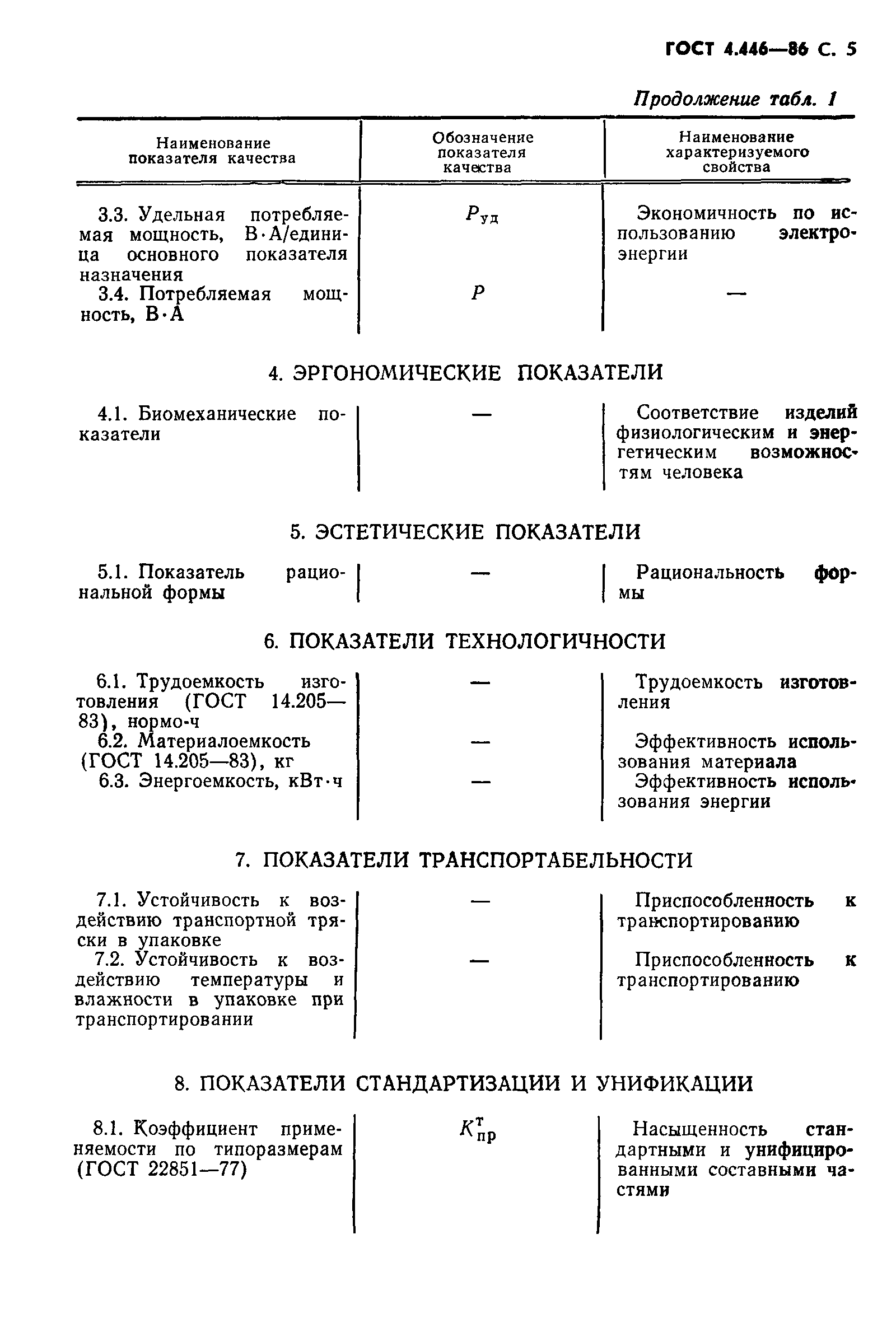 ГОСТ 4.446-86