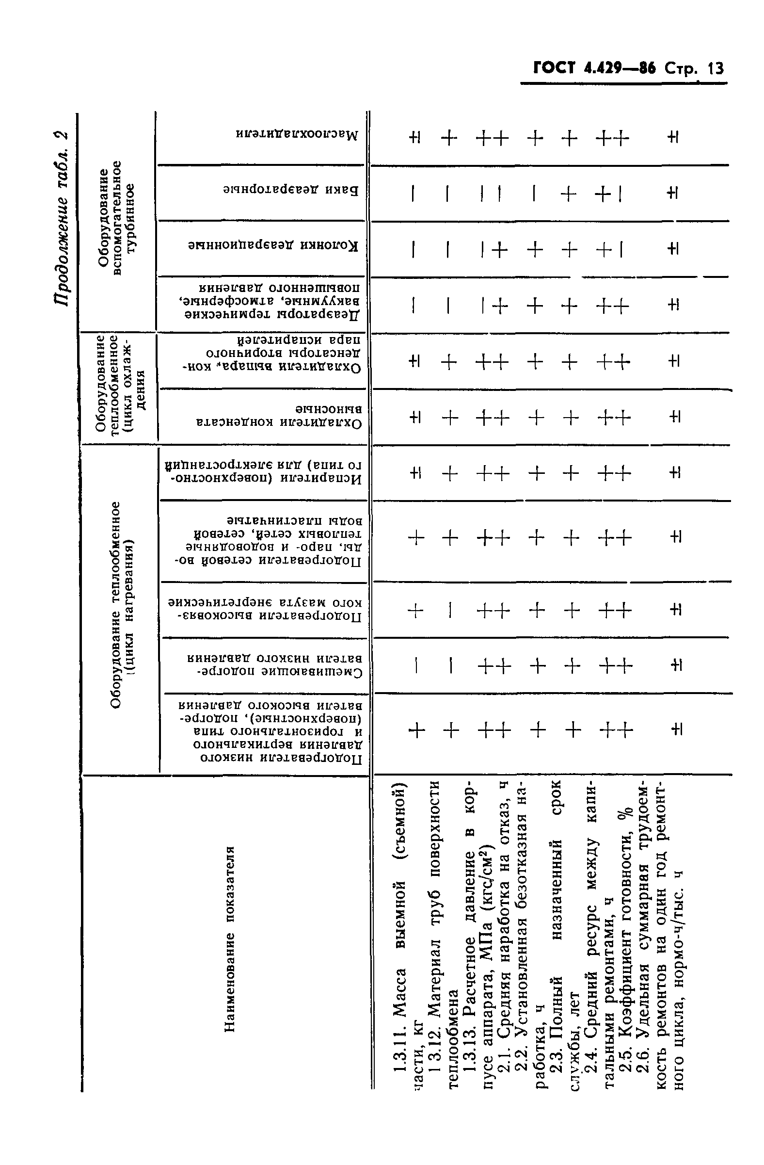 ГОСТ 4.429-86