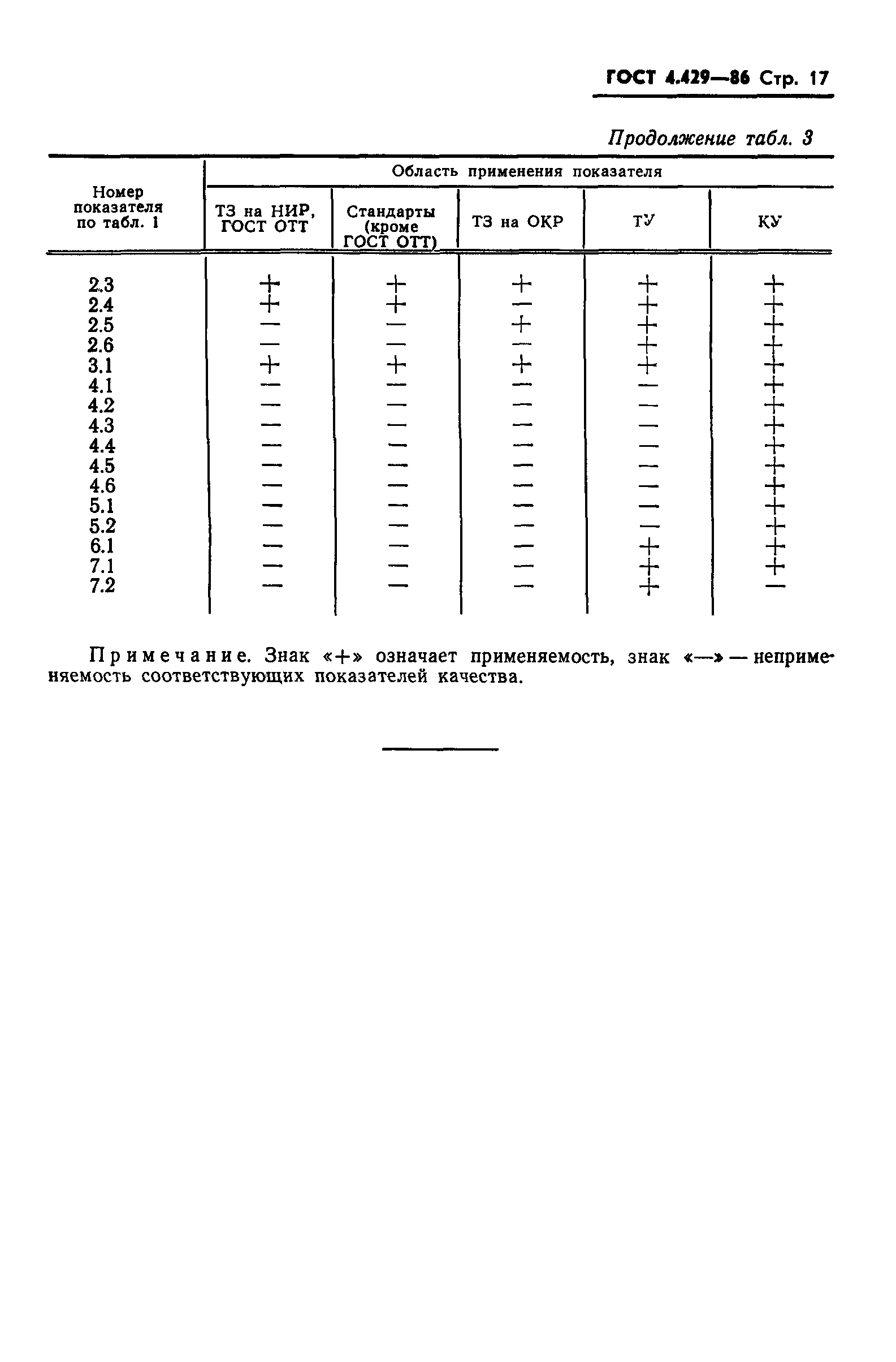 ГОСТ 4.429-86