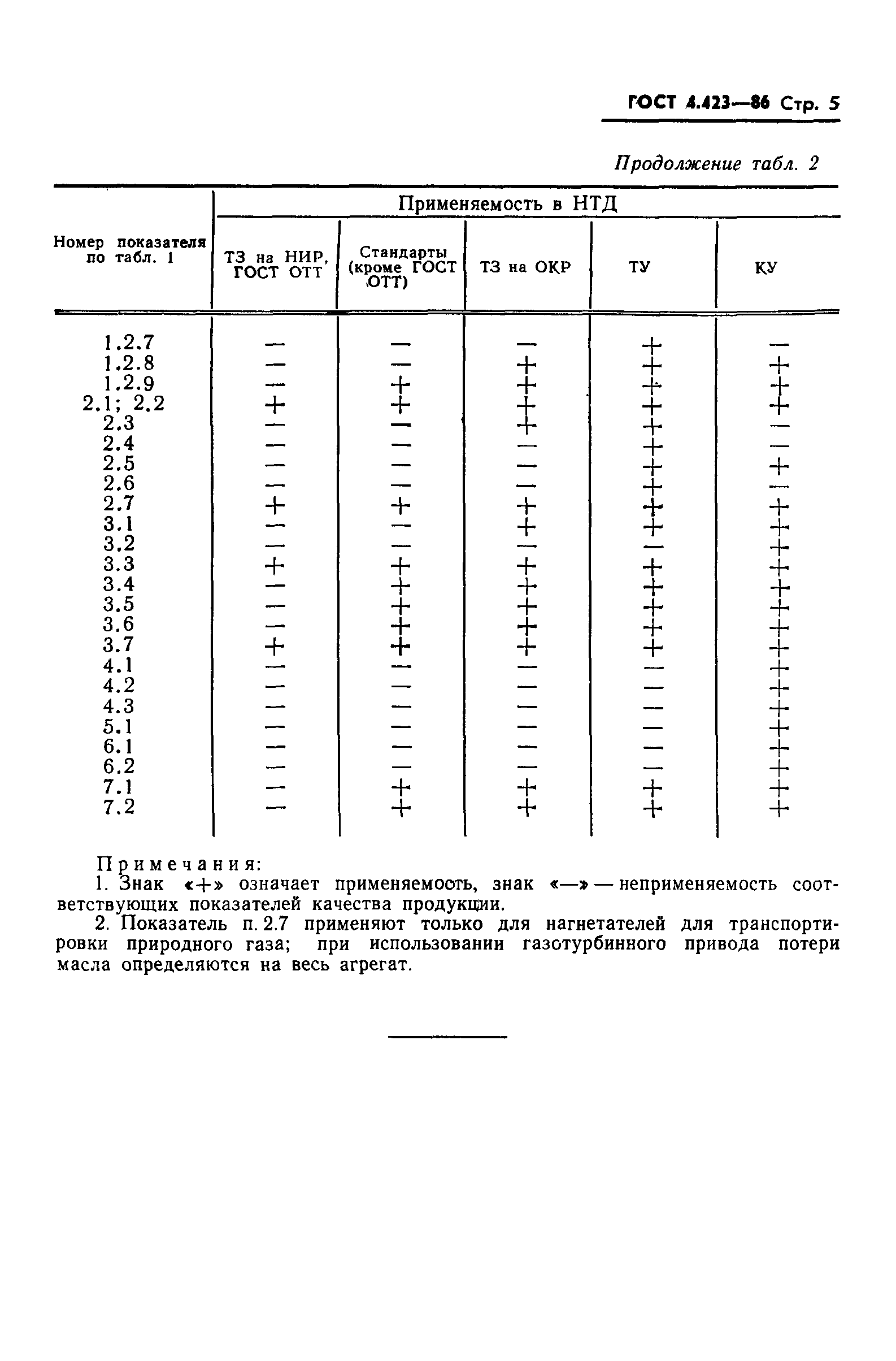 ГОСТ 4.423-86