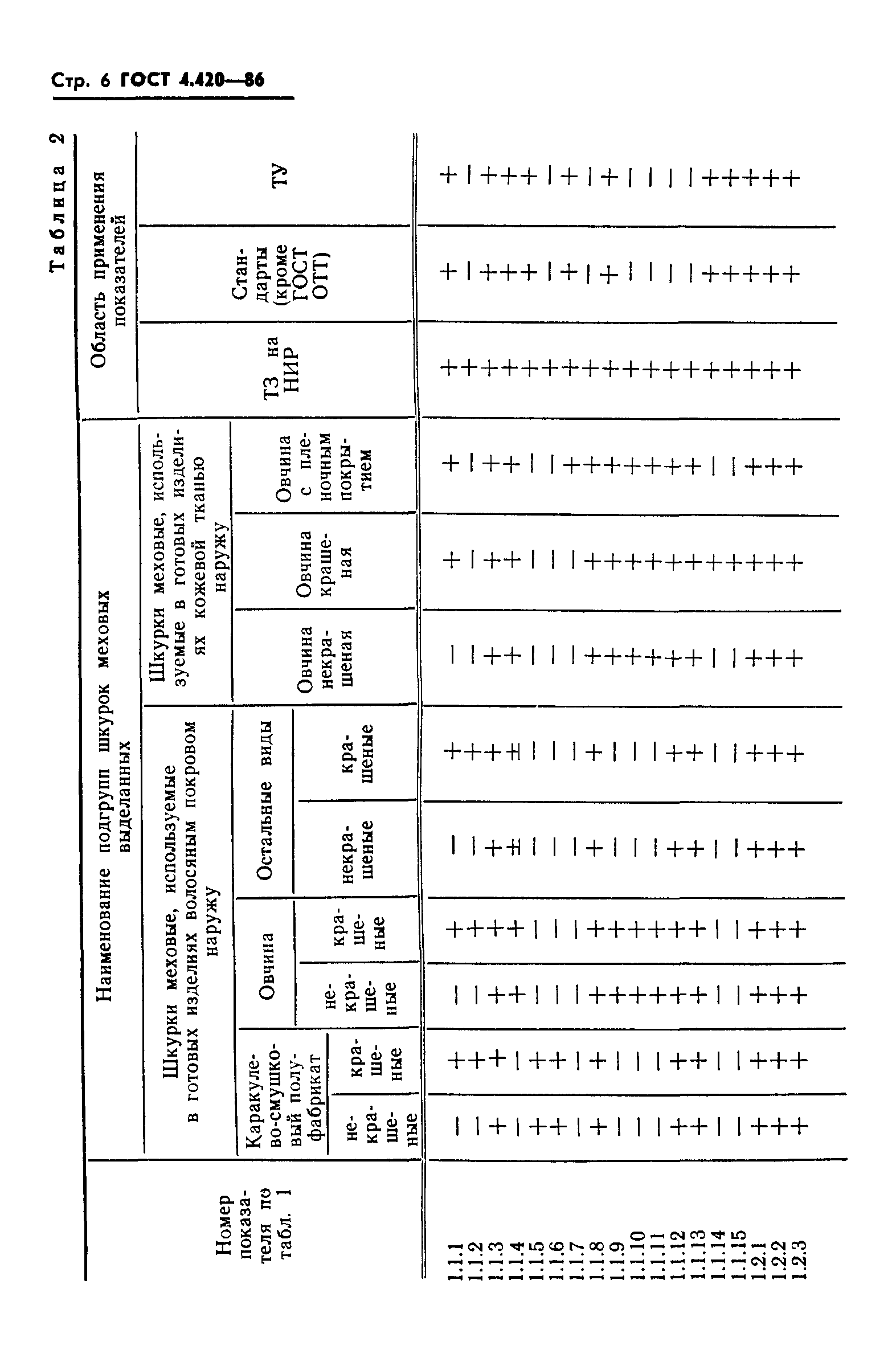 ГОСТ 4.420-86