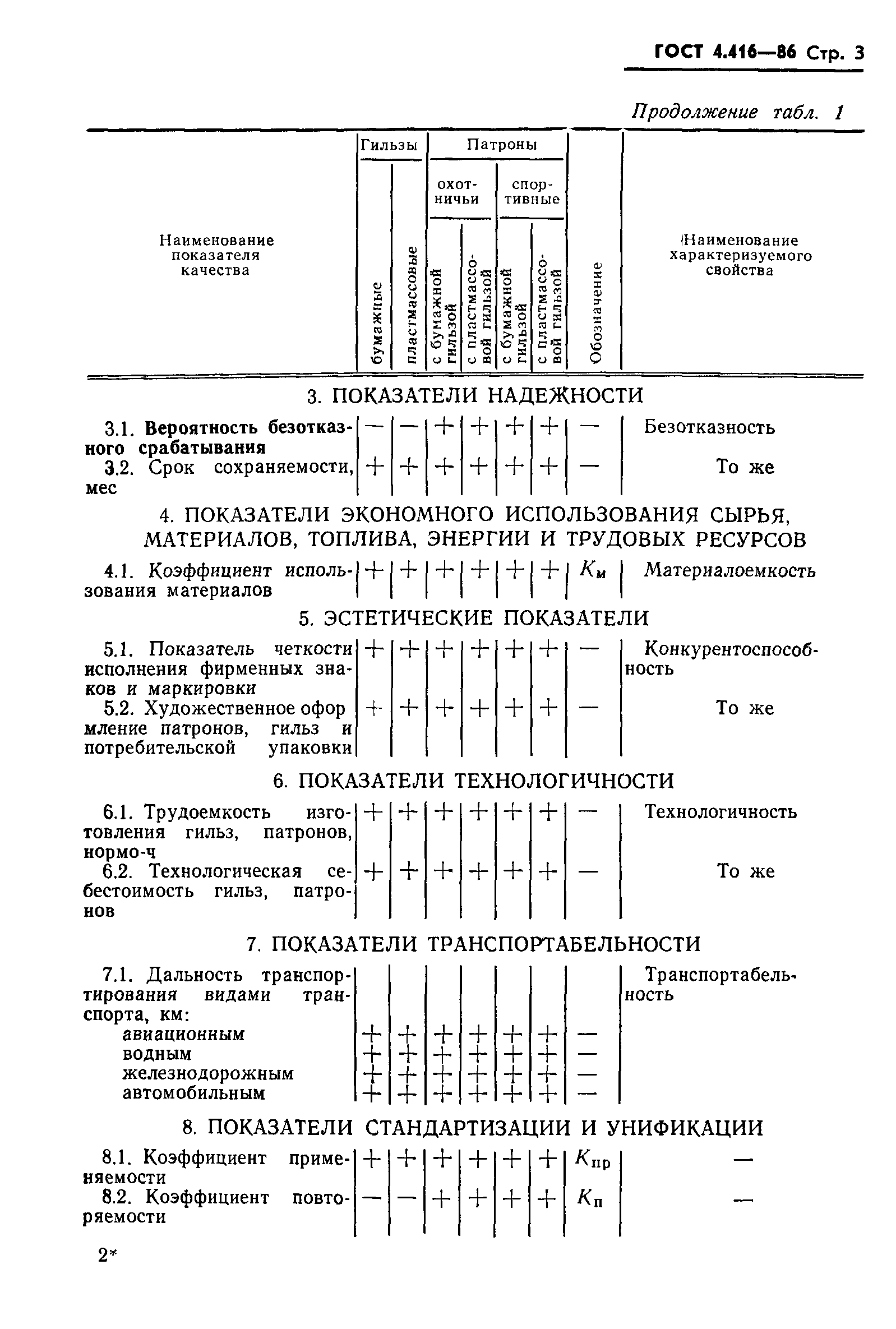 ГОСТ 4.416-86