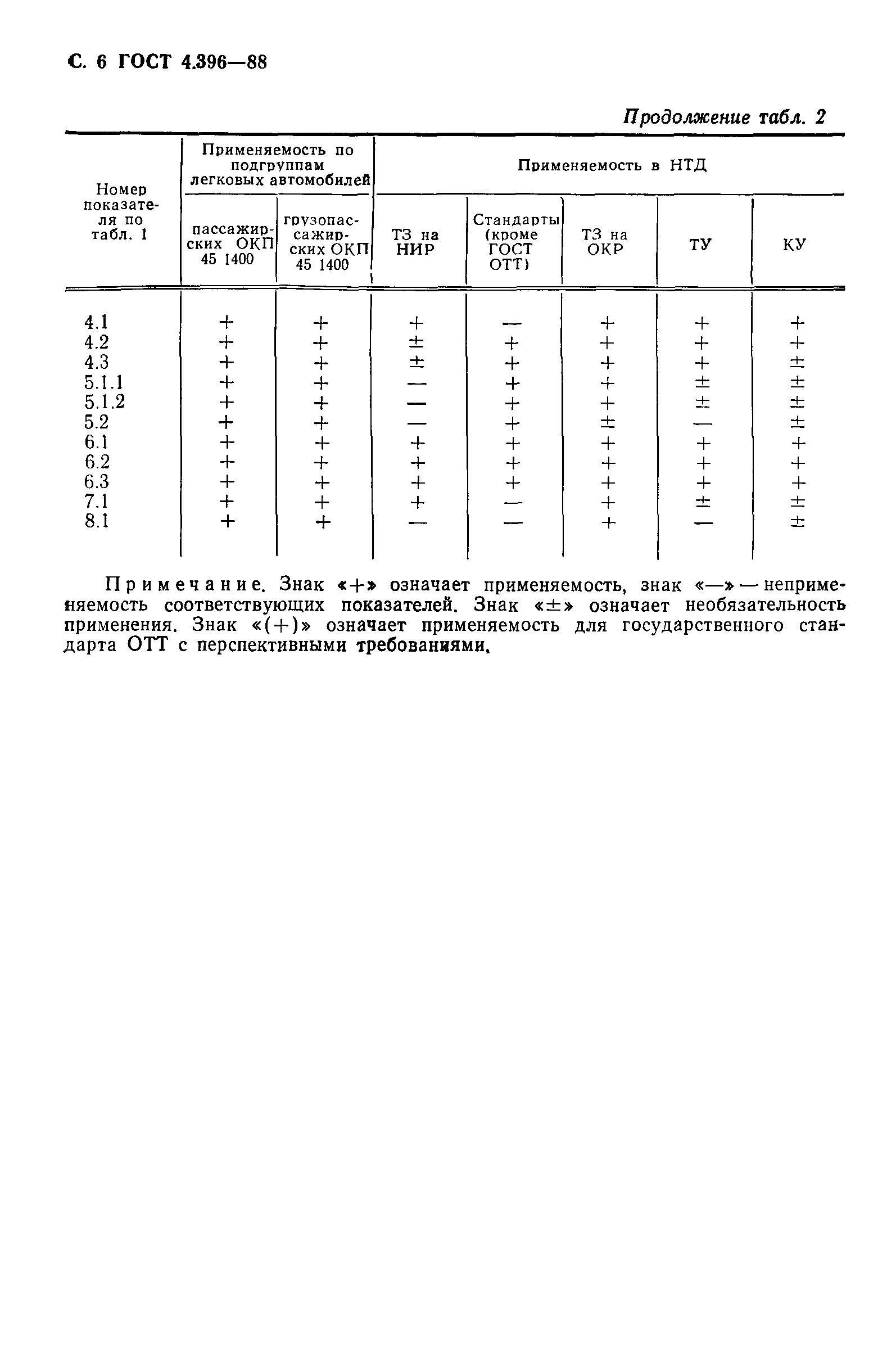 ГОСТ 4.396-88