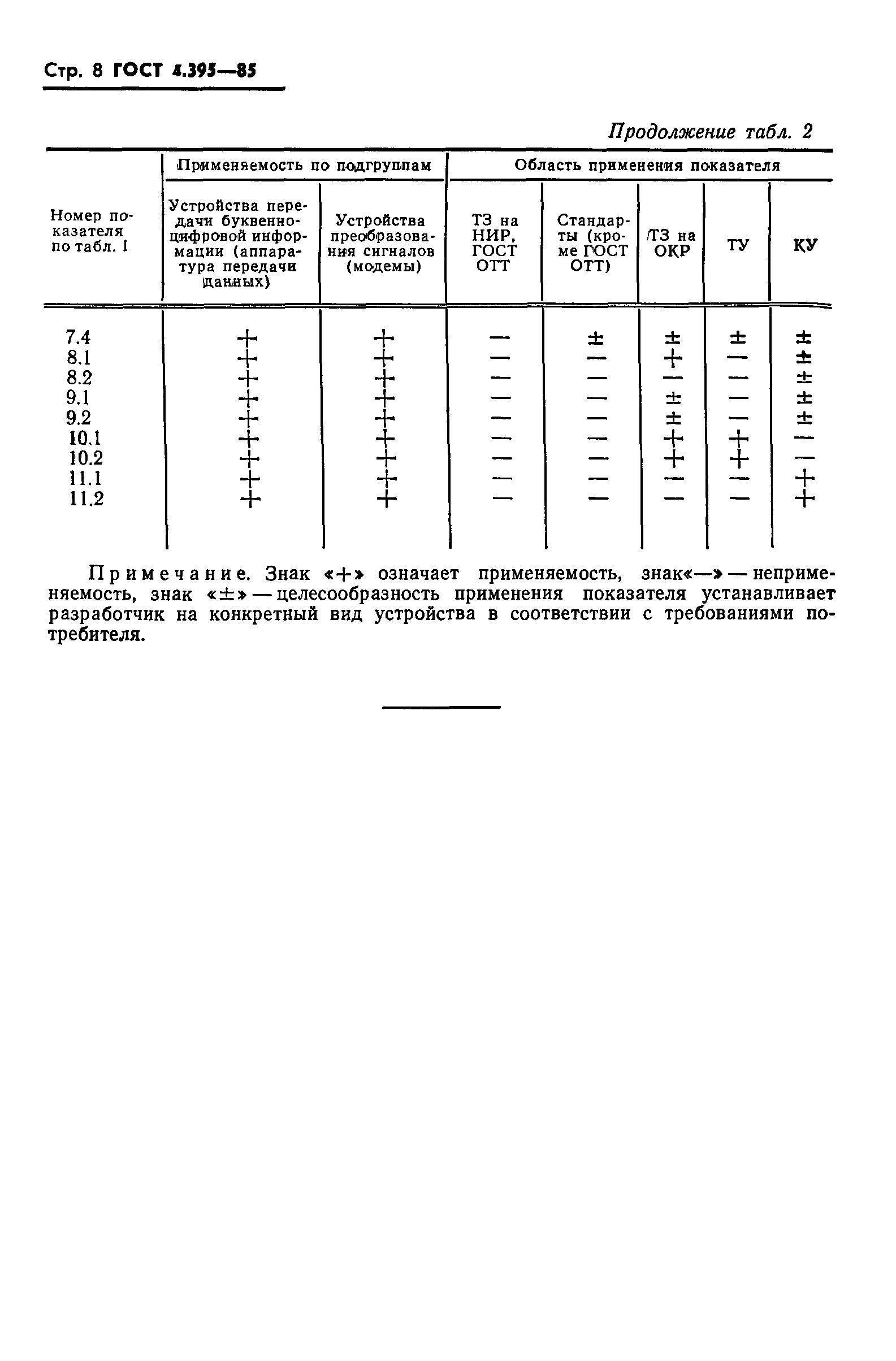 ГОСТ 4.395-85