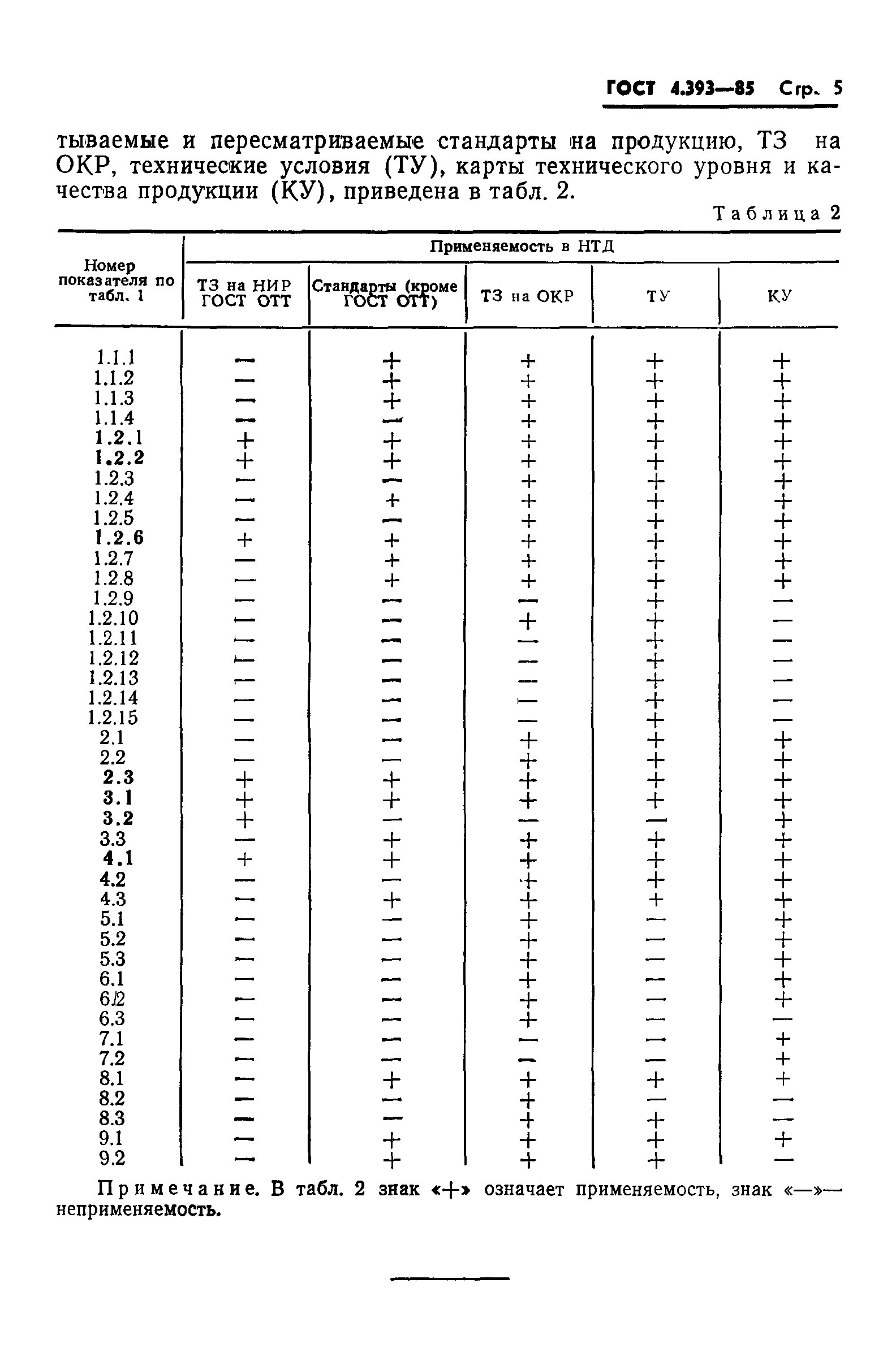 ГОСТ 4.393-85