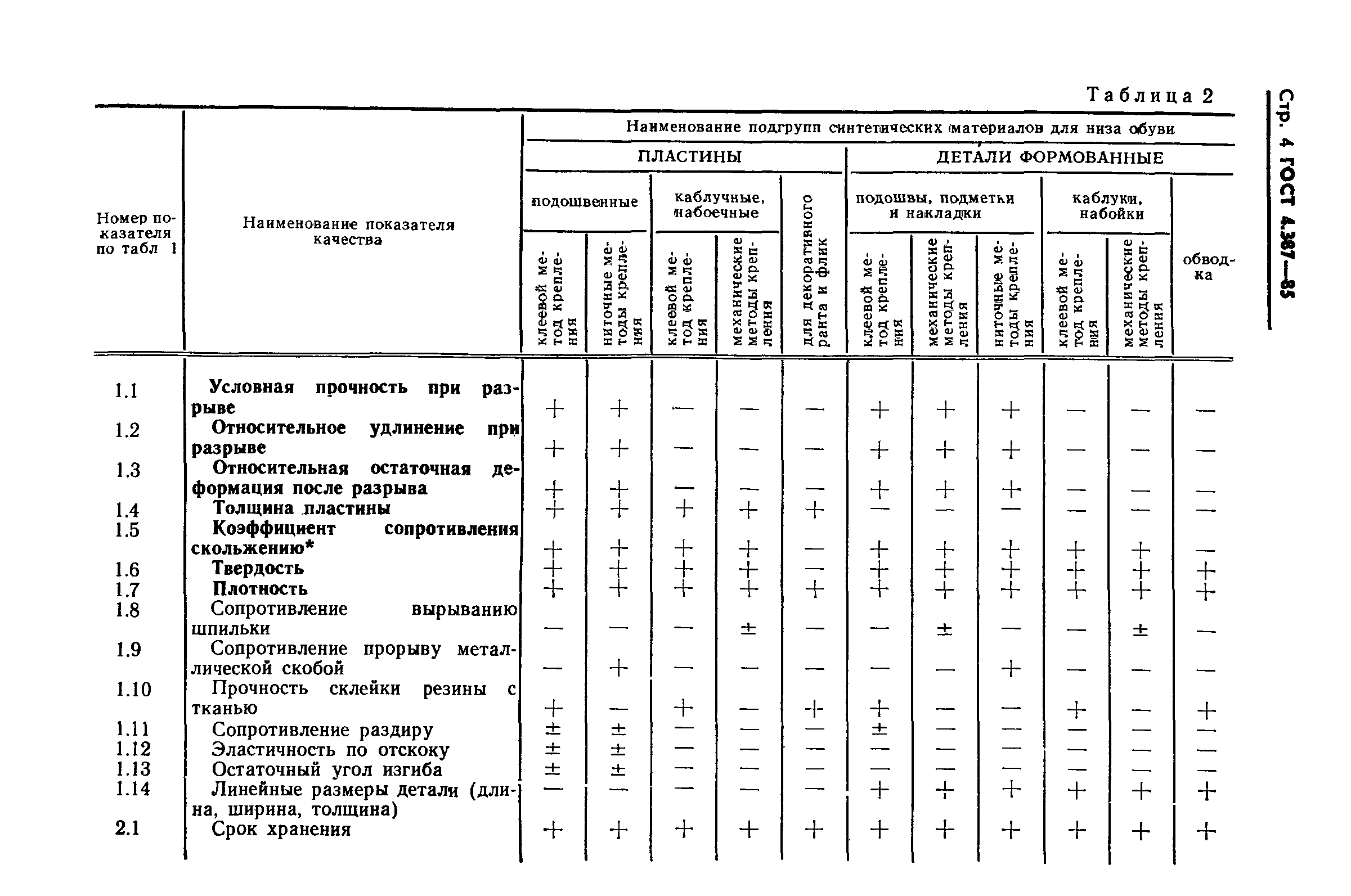 ГОСТ 4.387-85