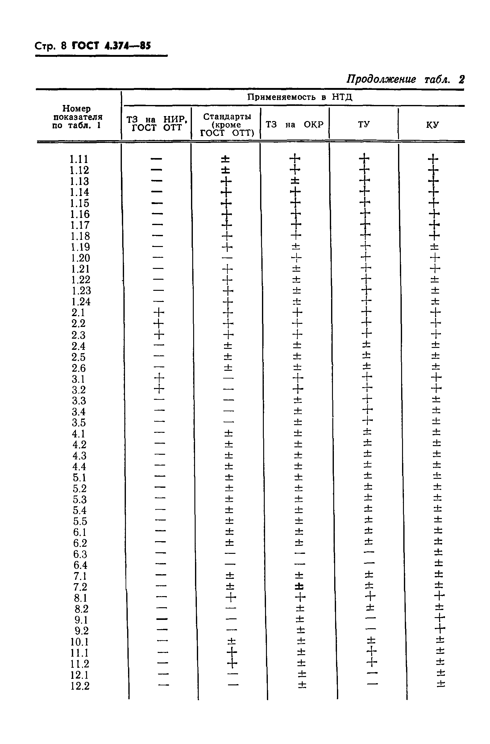 ГОСТ 4.374-85