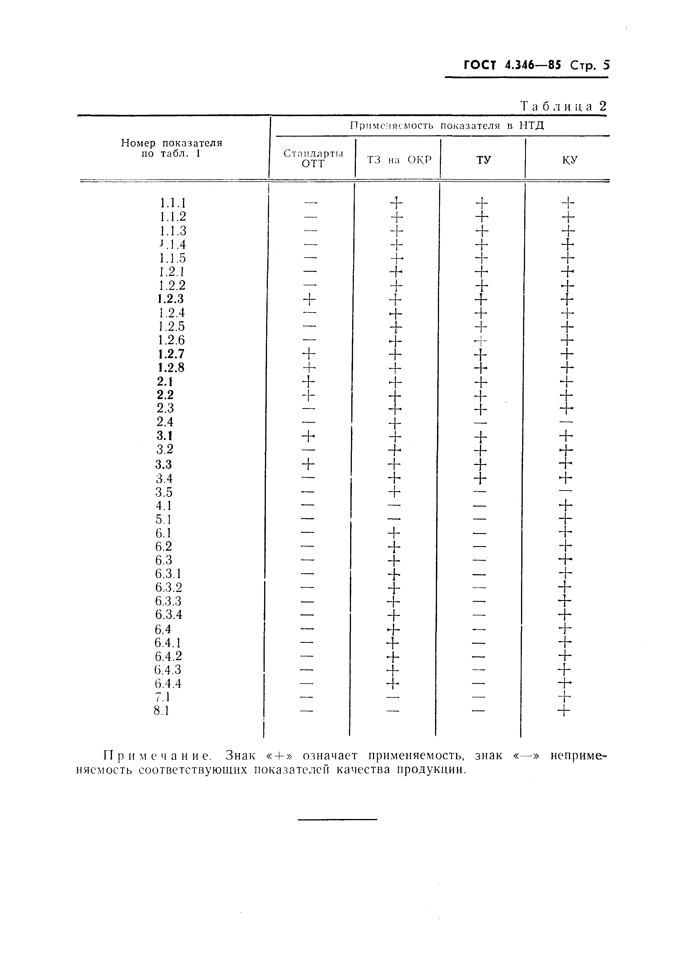 ГОСТ 4.346-85