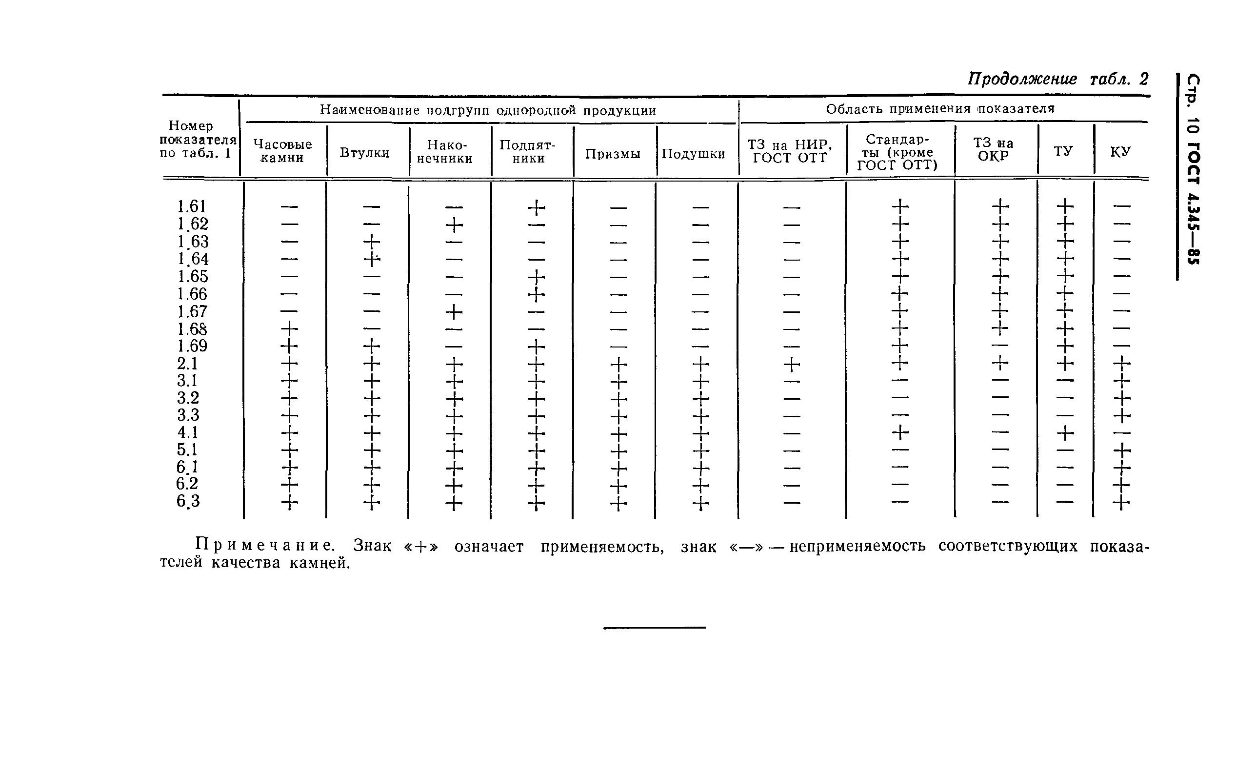 ГОСТ 4.345-85