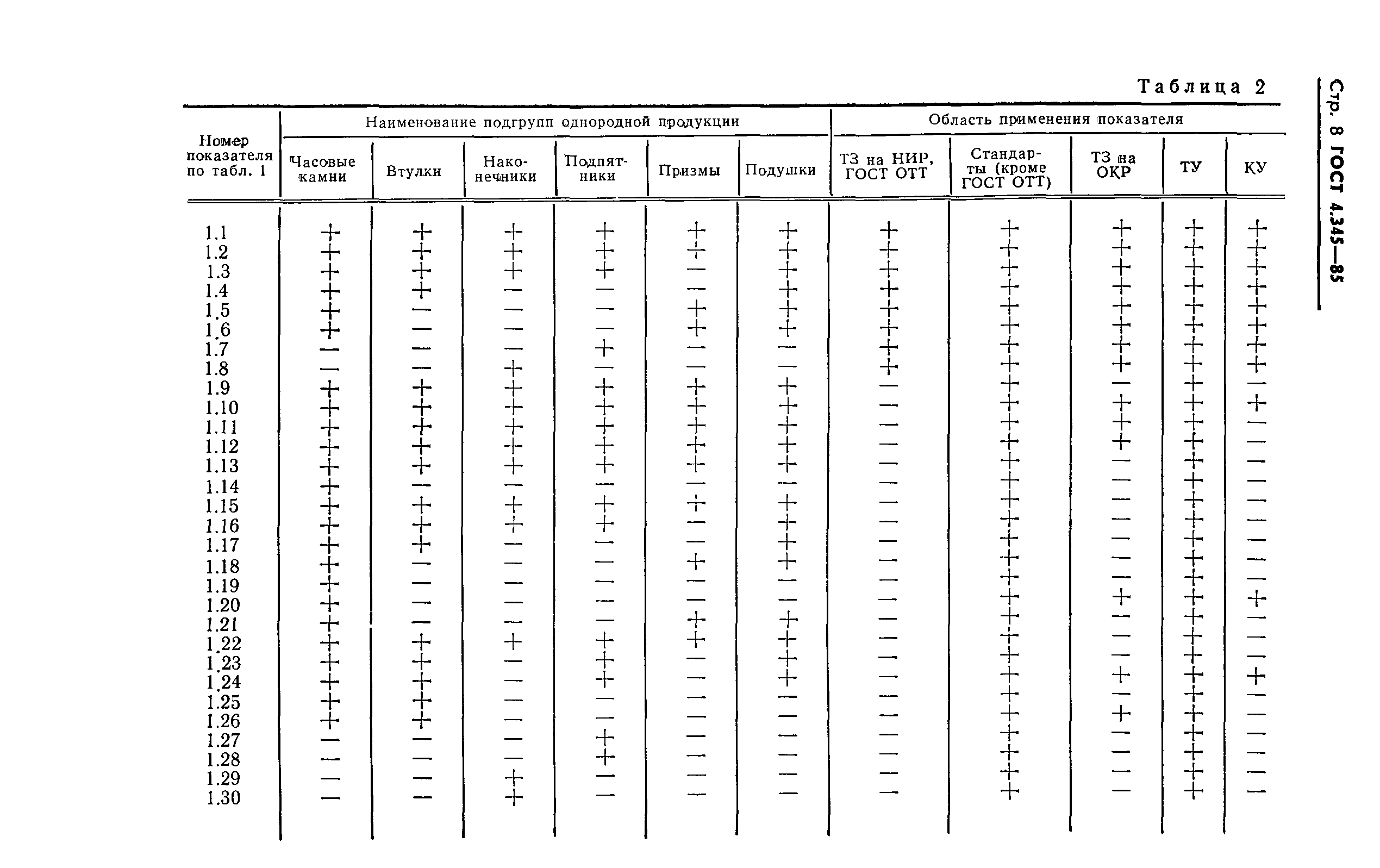 ГОСТ 4.345-85