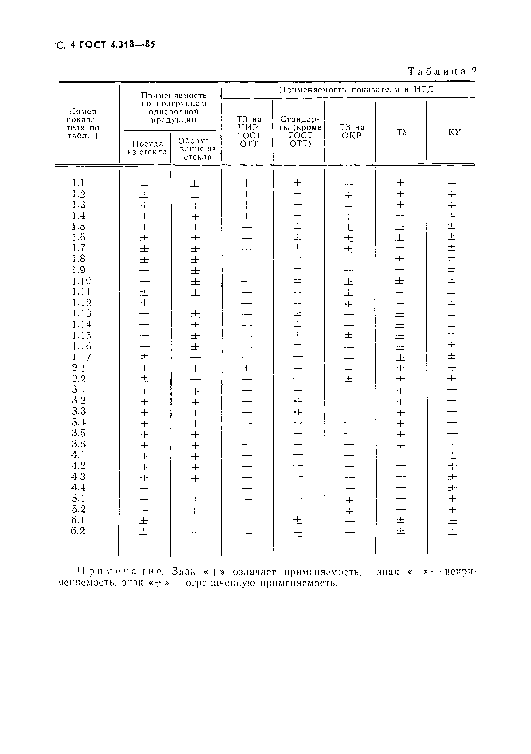 ГОСТ 4.318-85