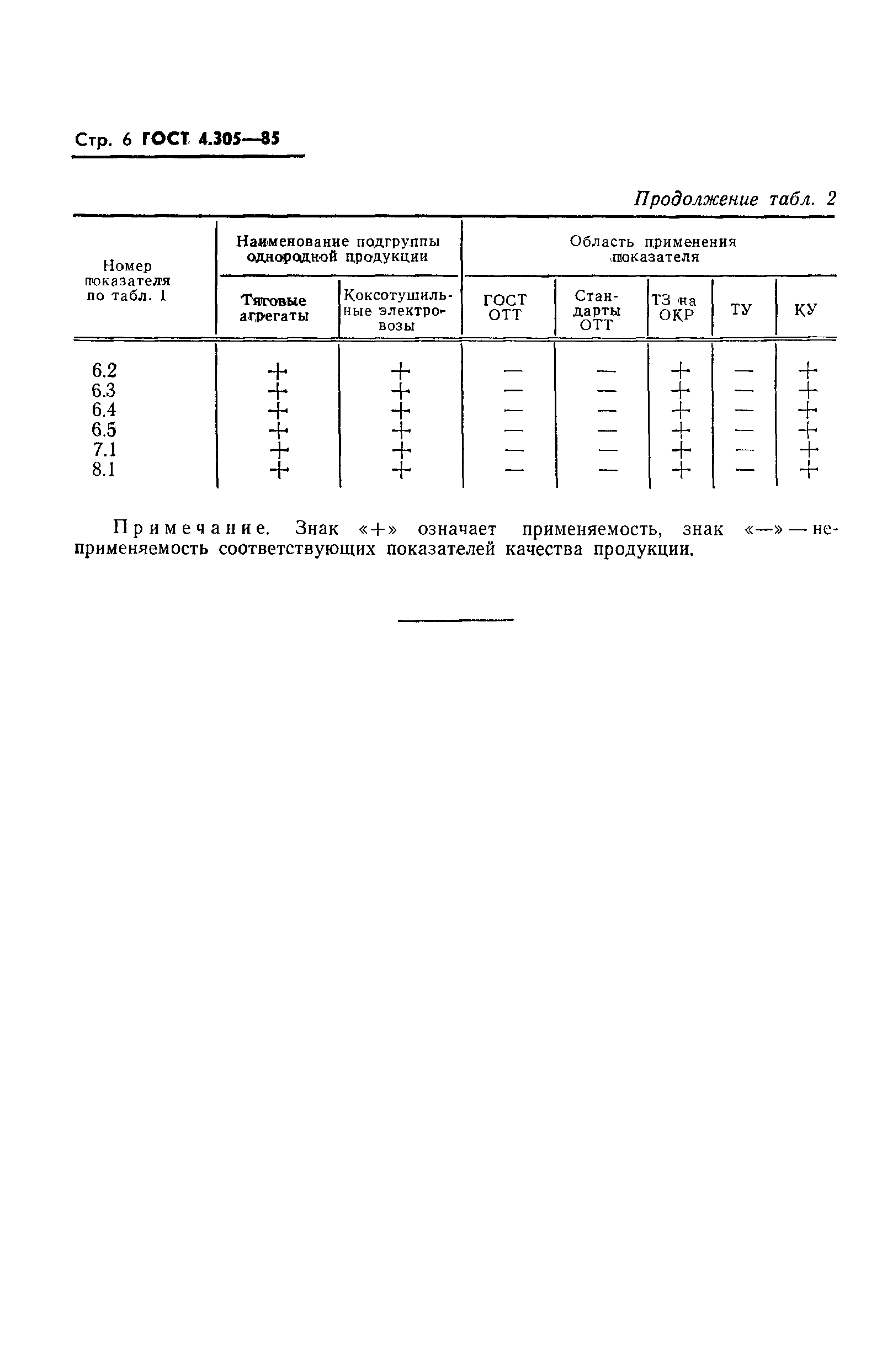 ГОСТ 4.305-85