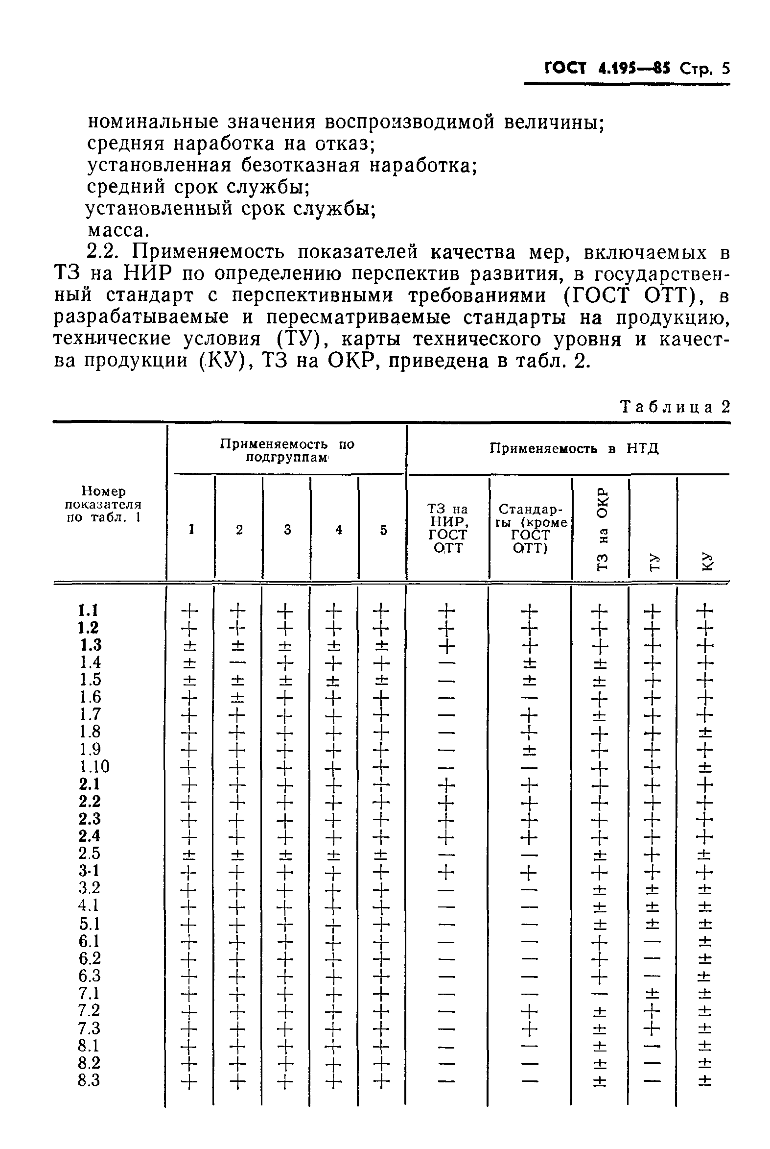 ГОСТ 4.195-85